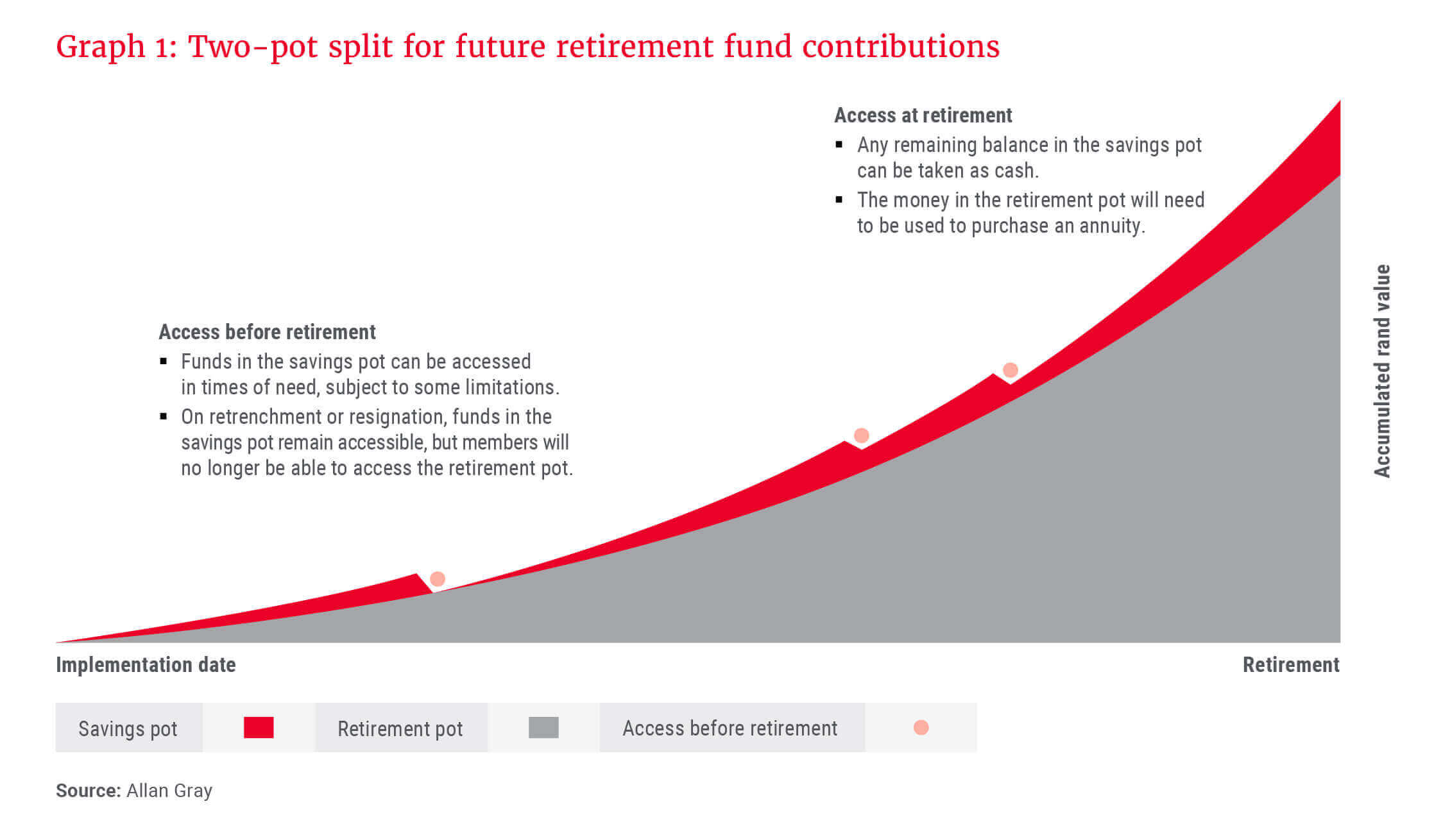 Graph 1_Two-pot split for future retirement fund contributions