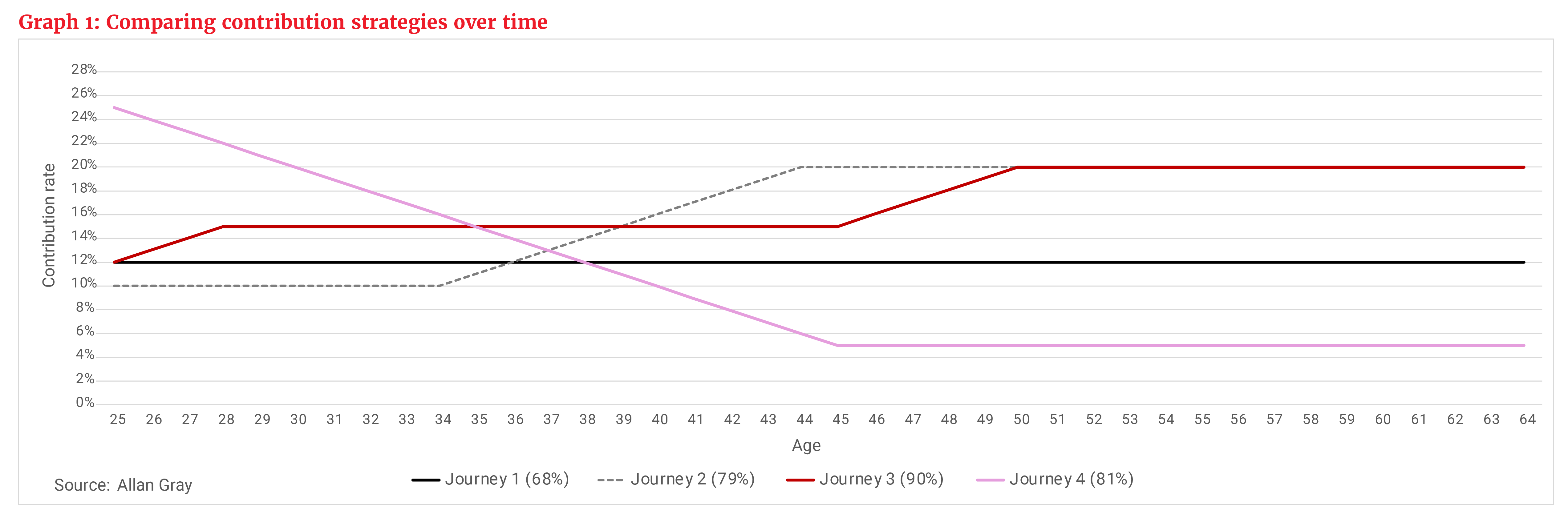 Graph 1- Comparing contribution strategies over time.png