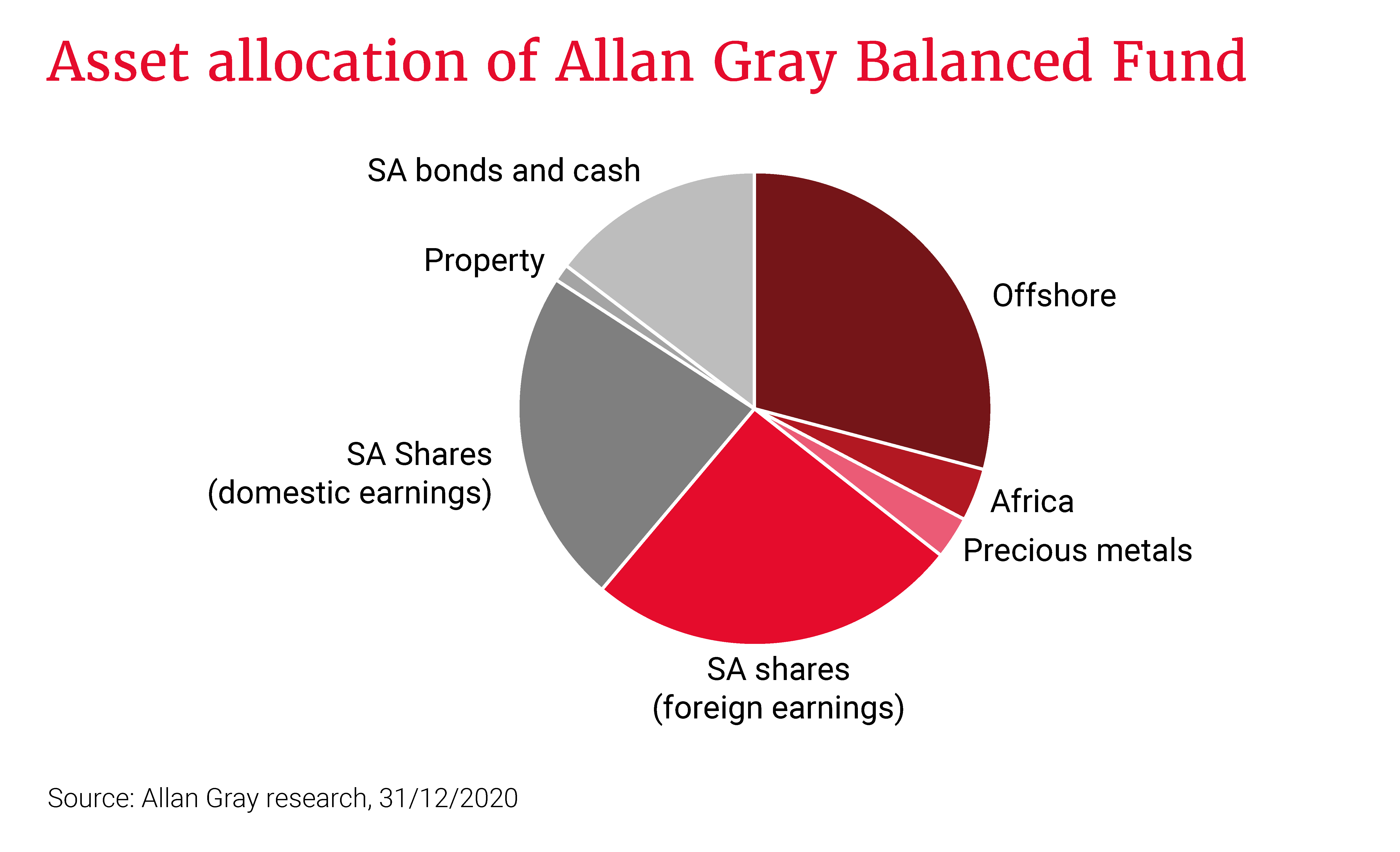 Asset allocation of the Allan Gray Balanced Fund