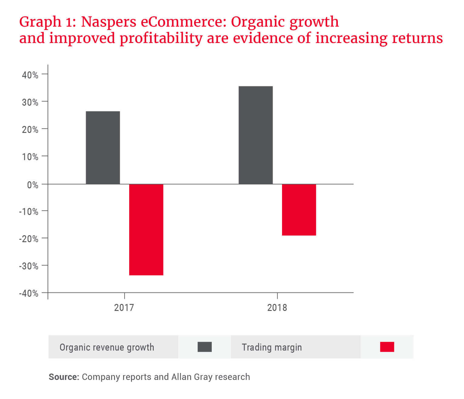 Naspers eCommerce: Organic growth and improved profitability are evidence of increasing returns - Allan Gray