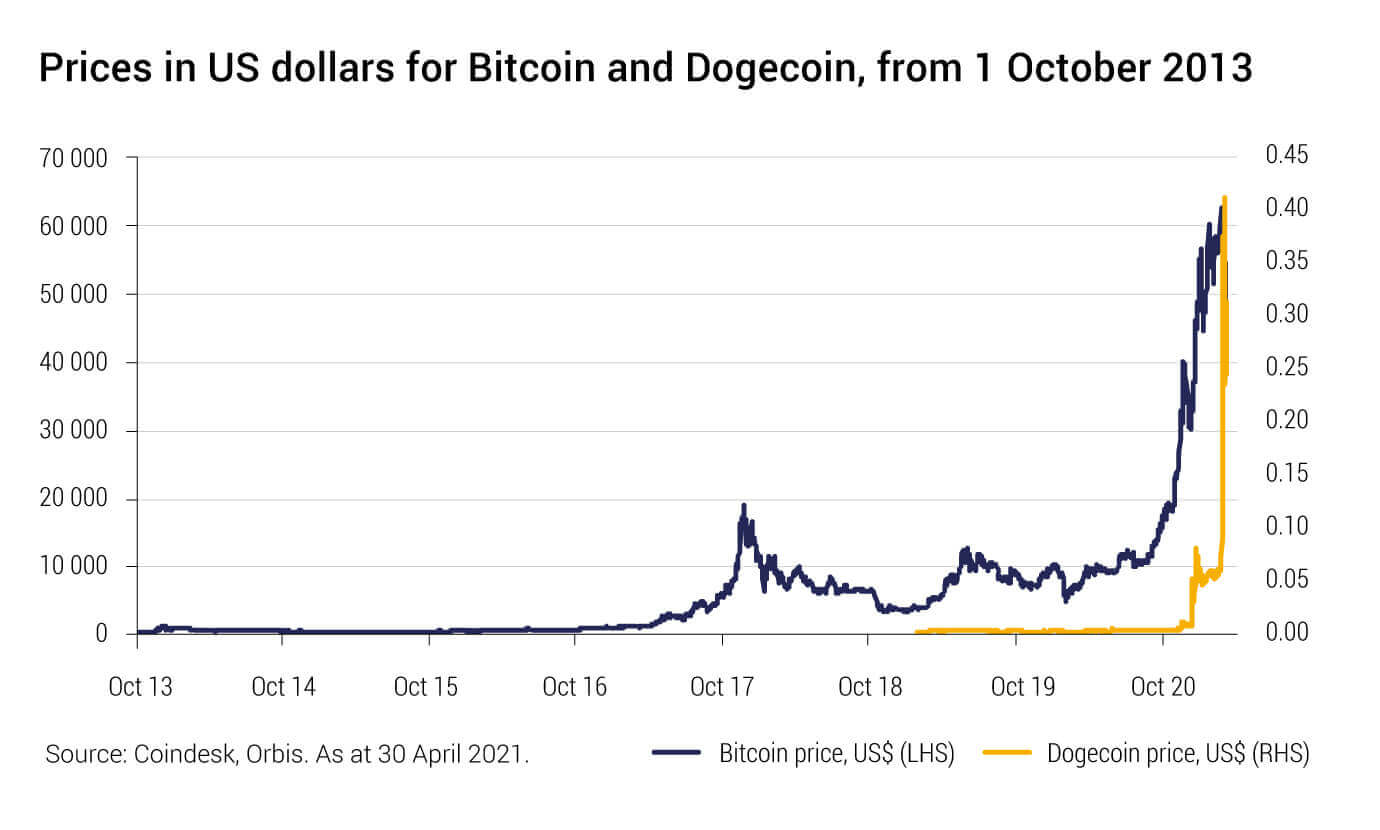 Prices in US dollars for Bitcoin and Dogecoin, from 1 October 2013  - Allan Gray