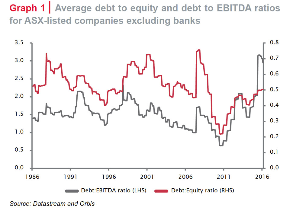 Average debt to equity ratio