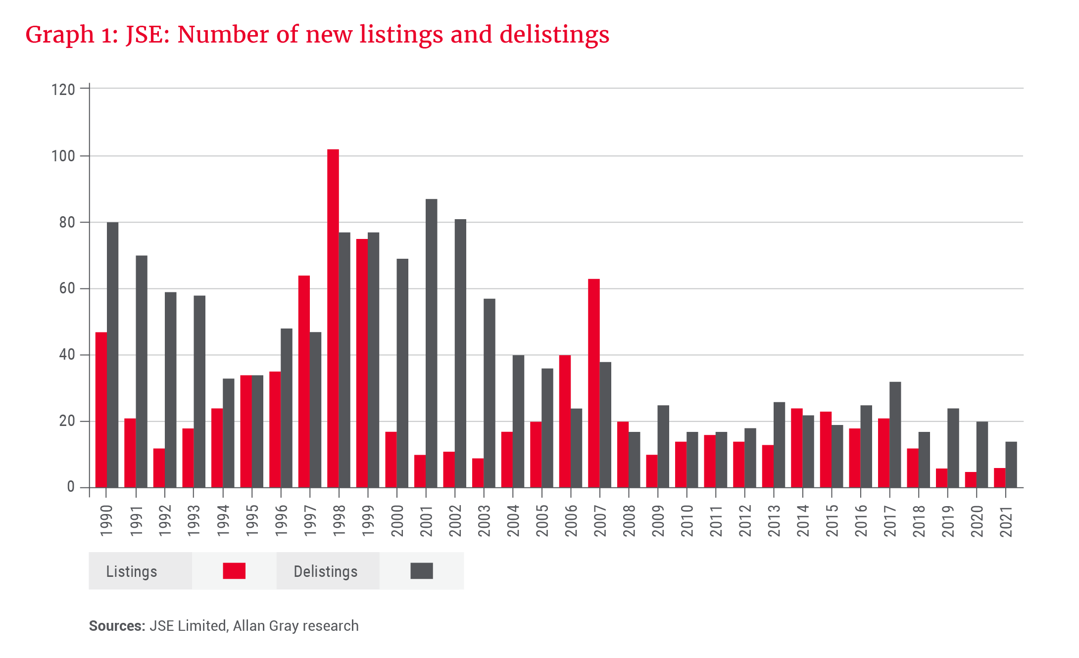 JSE: Number of new listings and delistings - Allan Gray