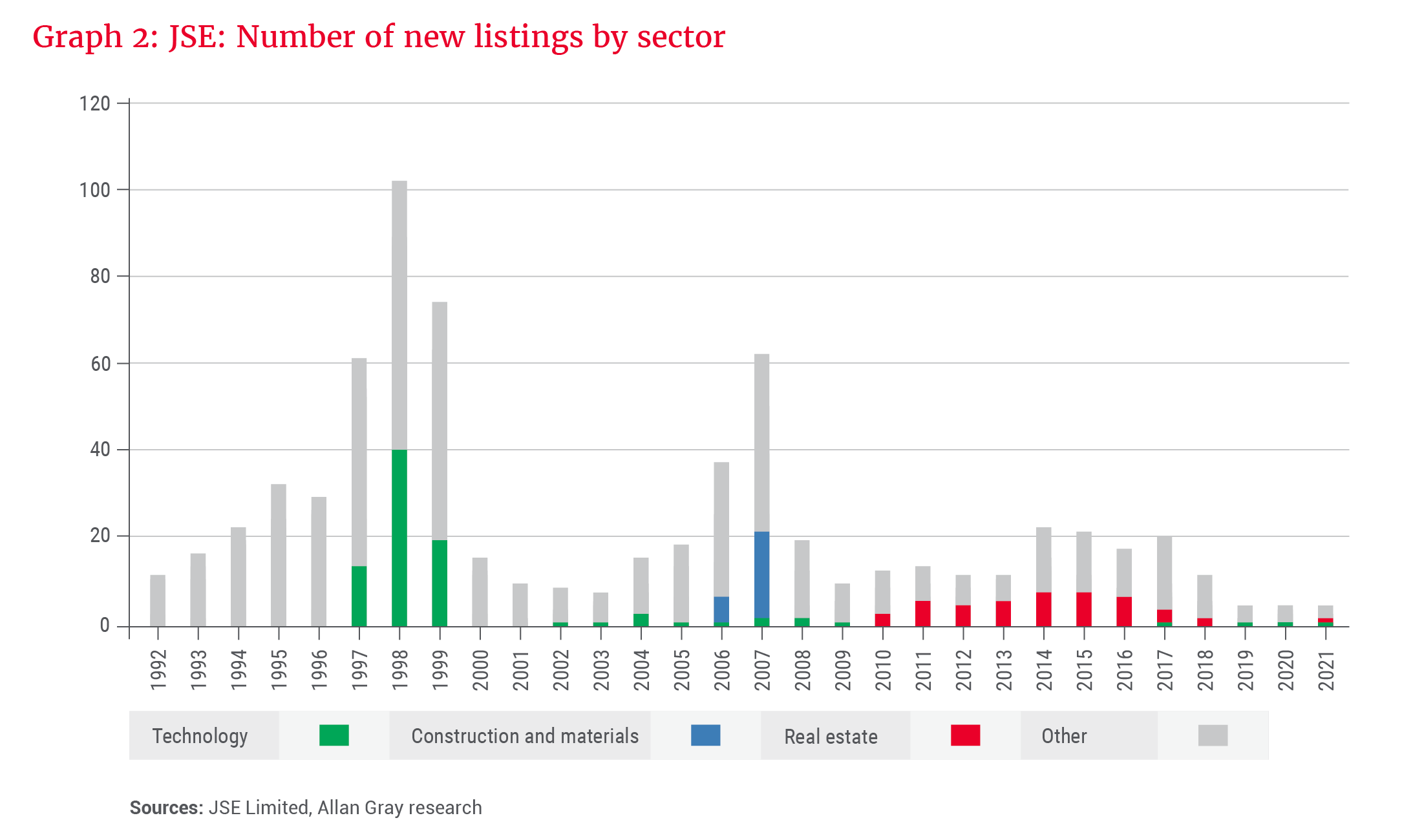 JSE: Number of new listings by sector - Allan Gray