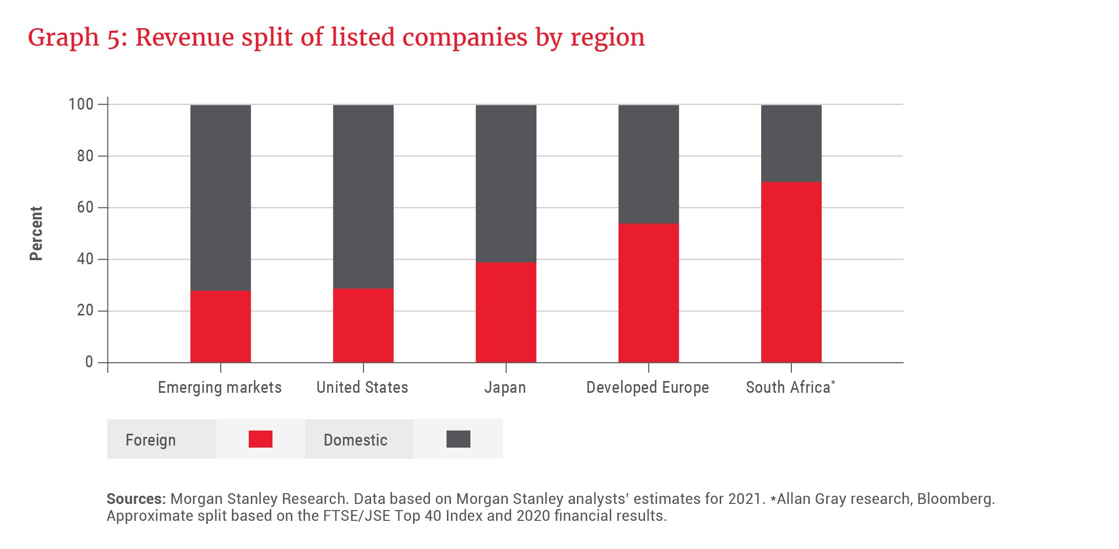 Revenue split of JSE listed companies by region - Allan Gray