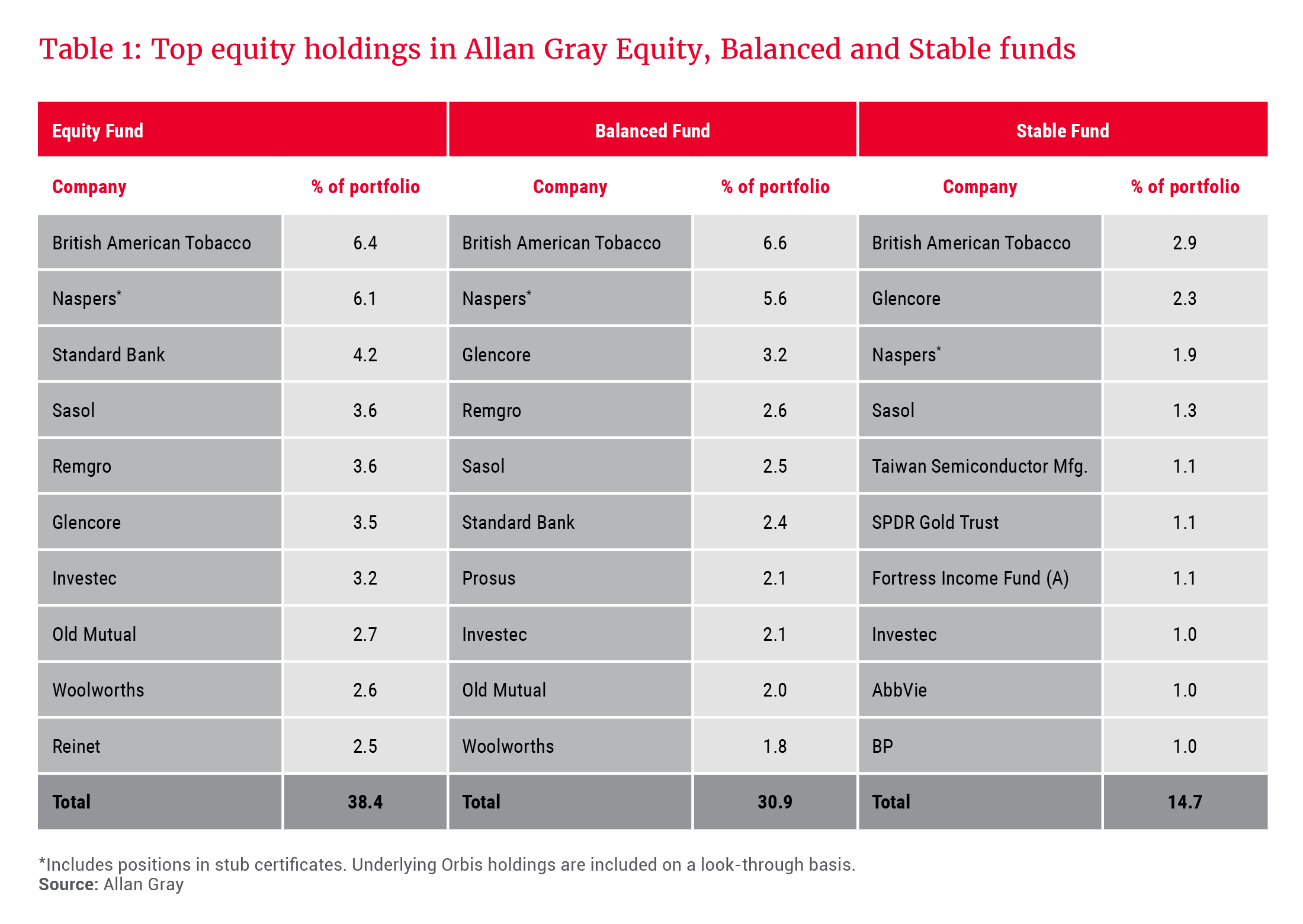 Top Equity holding in Allan Gray Equity, Balanced and Stable Funds