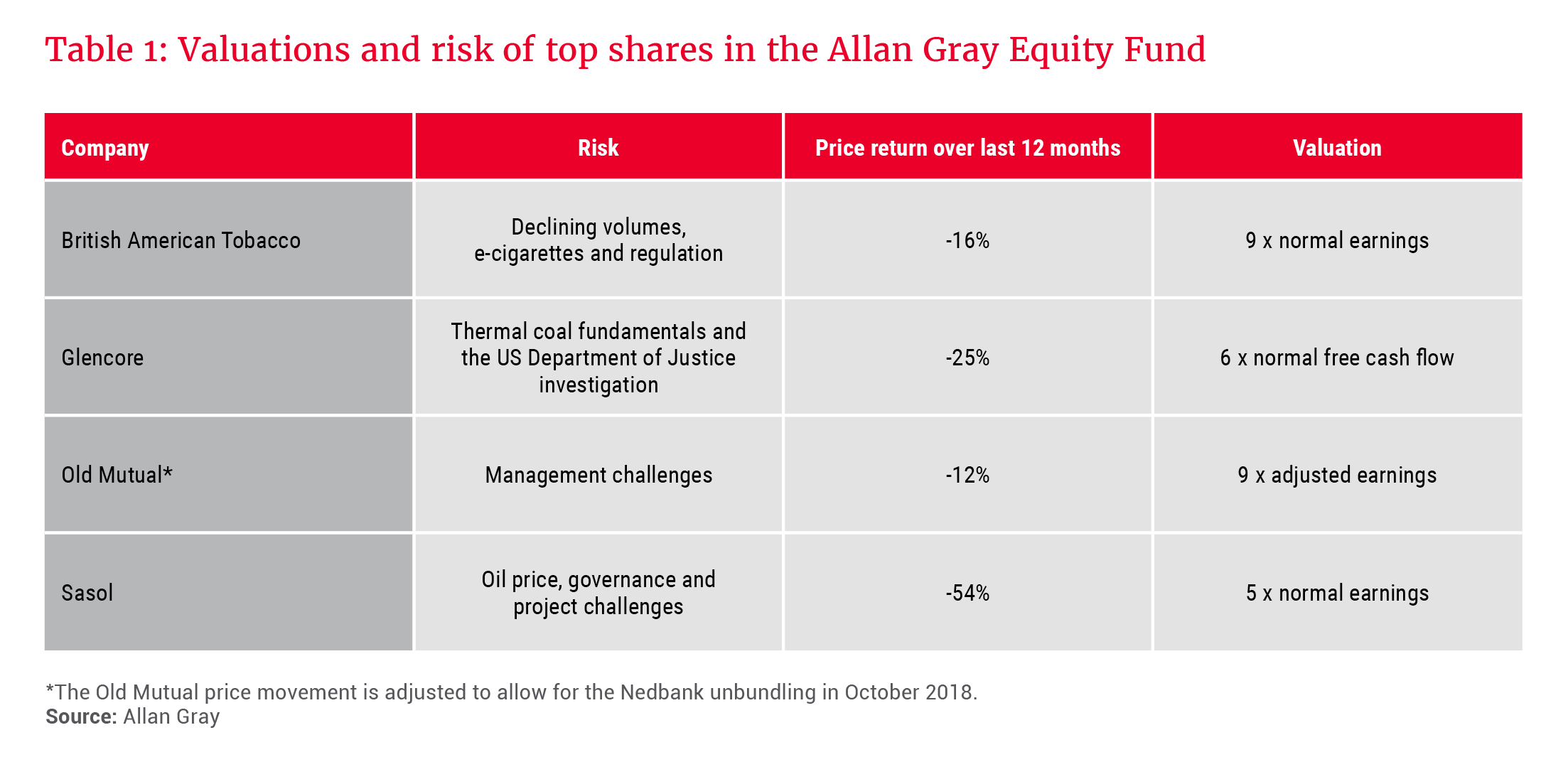 Valuations and risk of top shares in the Allan Gray Equity Fund