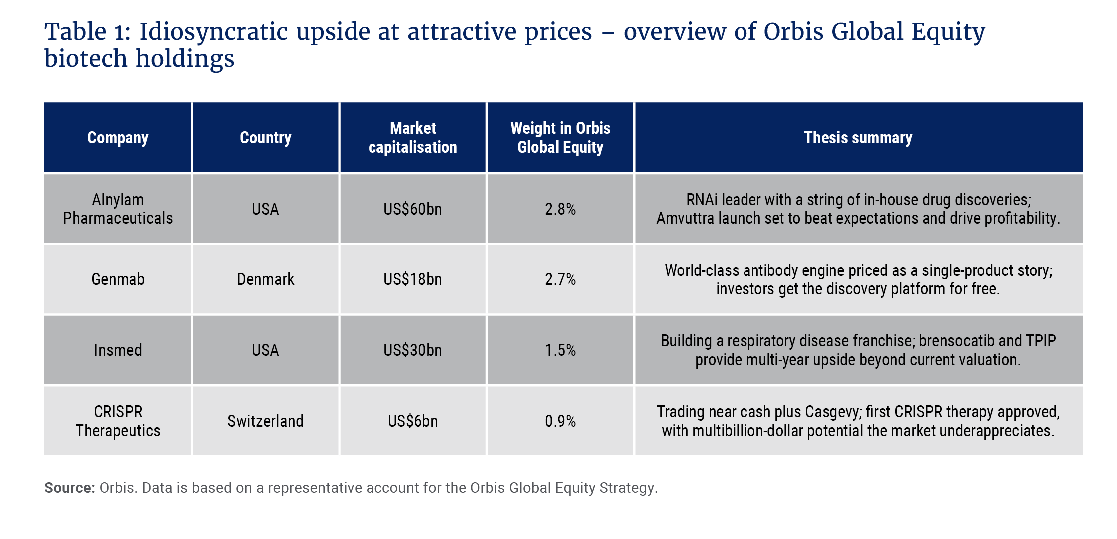 Table 1- Idiosyncratic upside at attractive prices – overview of Orbis Global Equity  biotech holdings.png
