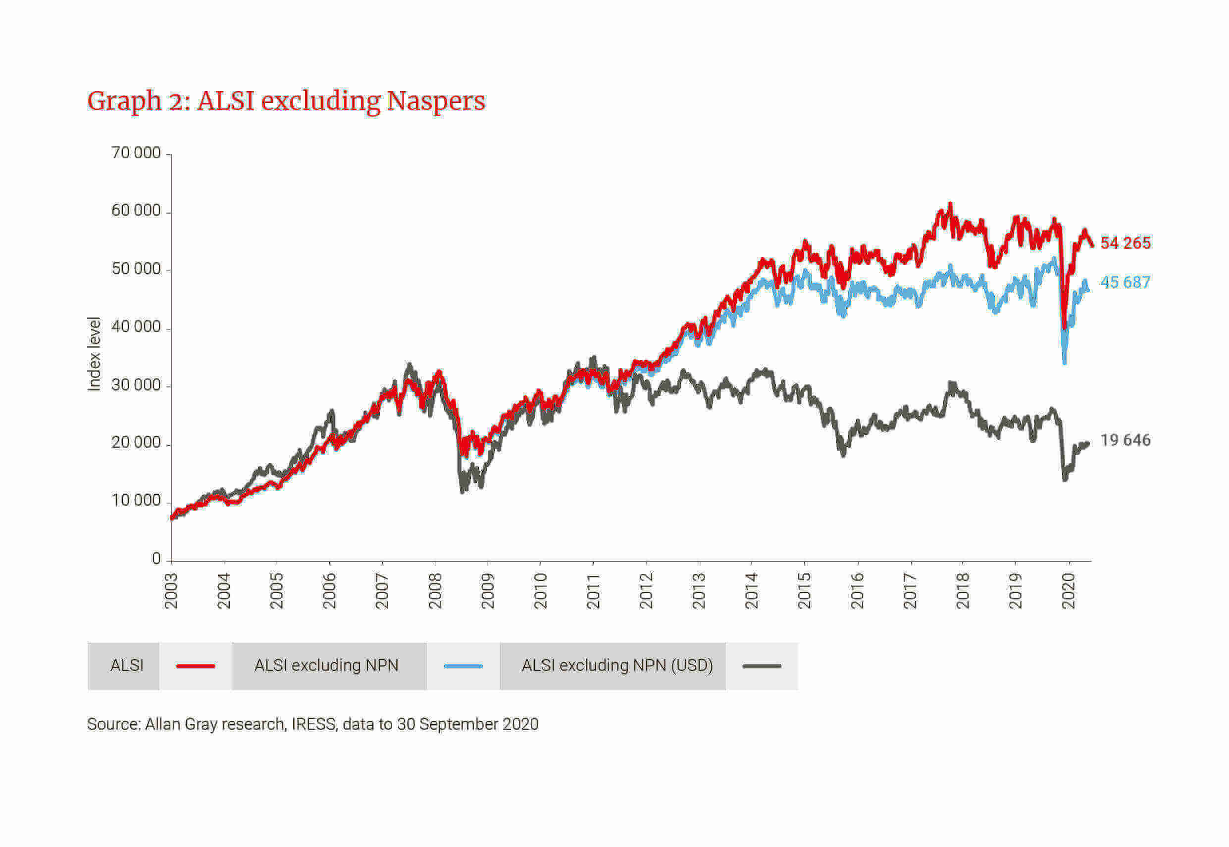 ALSI returns excluding Naspers - Allan Gray