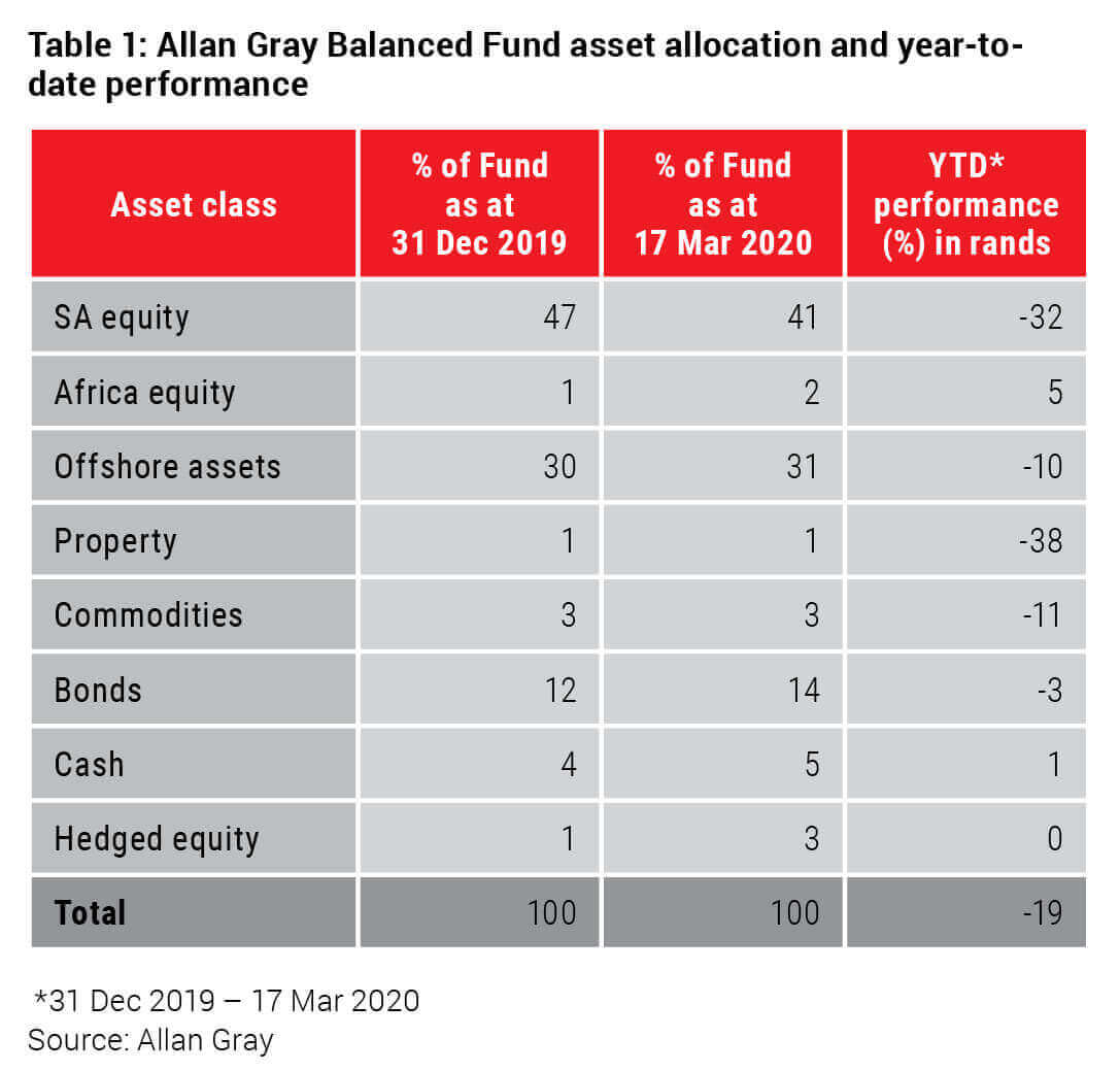 Allan Gray Balanced Fund asset allocation and year-to-date performance