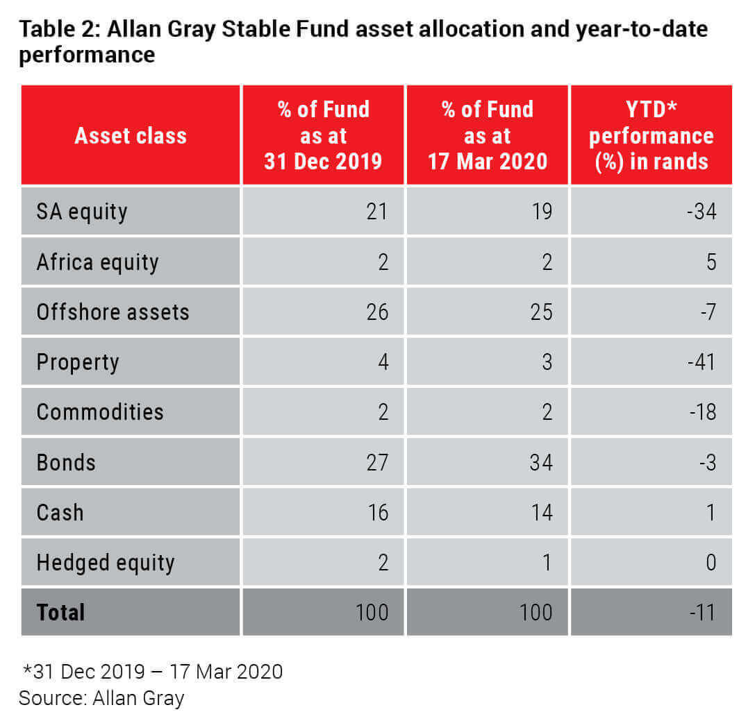 Allan Gray Stable Fund asset allocation and year-to-date performance 
