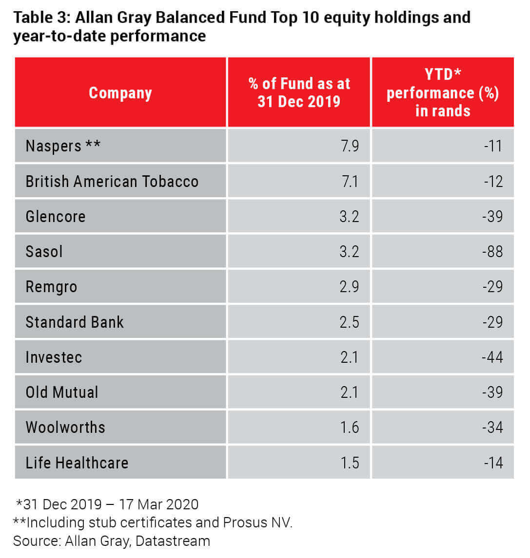 Allan Gray Balanced Fund top 10 equity holdings and year-to-date performance