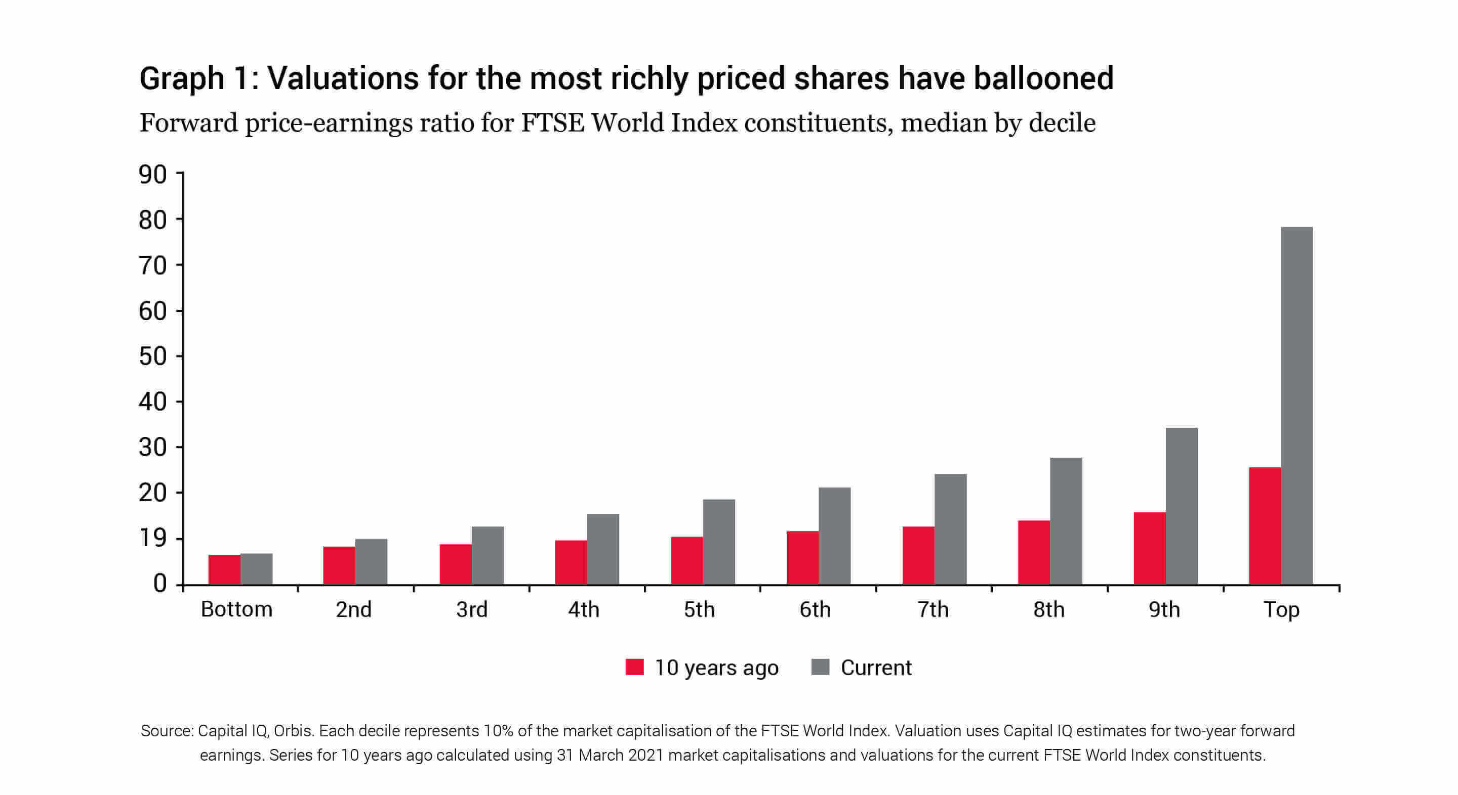 Valuations for most richly priced shares over ten-year period