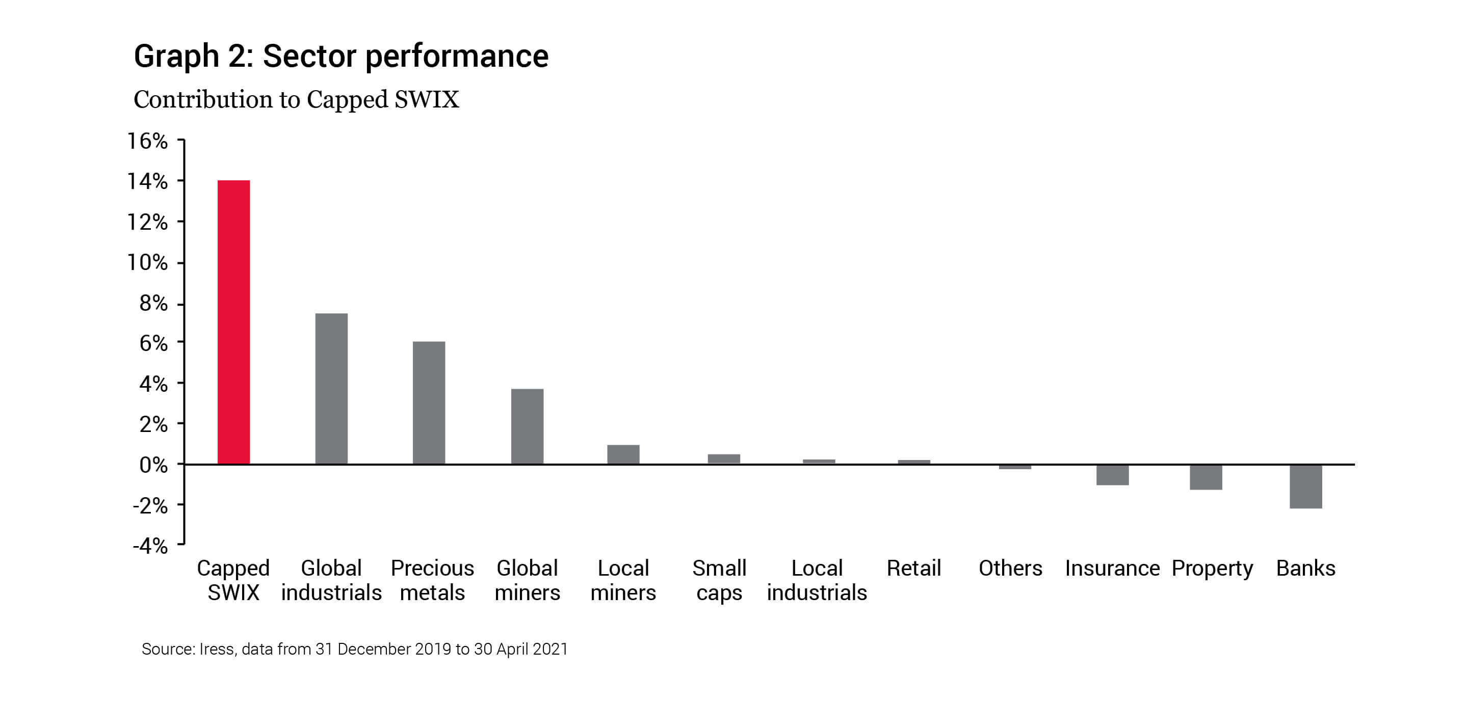 Sector performance since the beginning of 2020