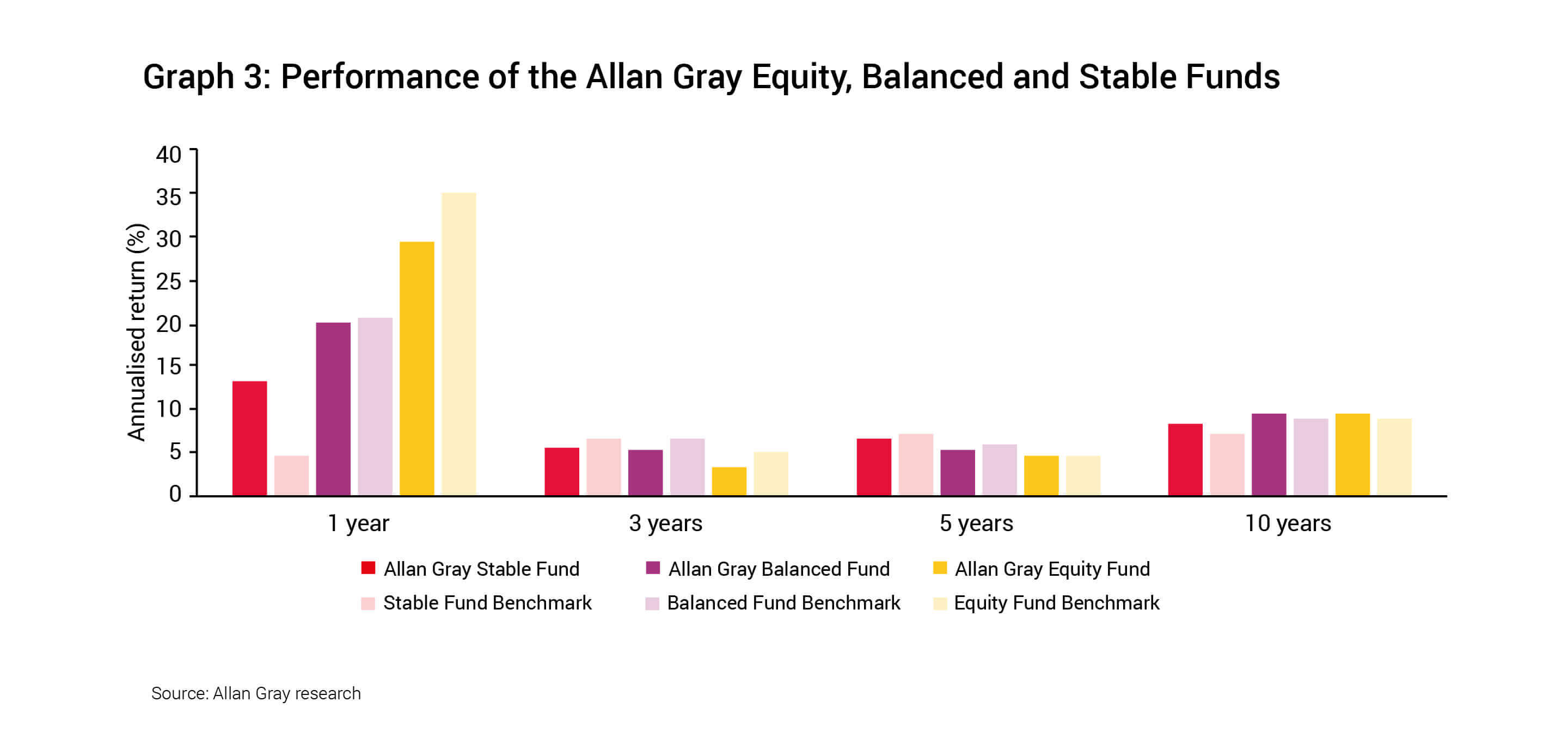 Performance of the Allan Gray Equity, Balanced and Stable Funds