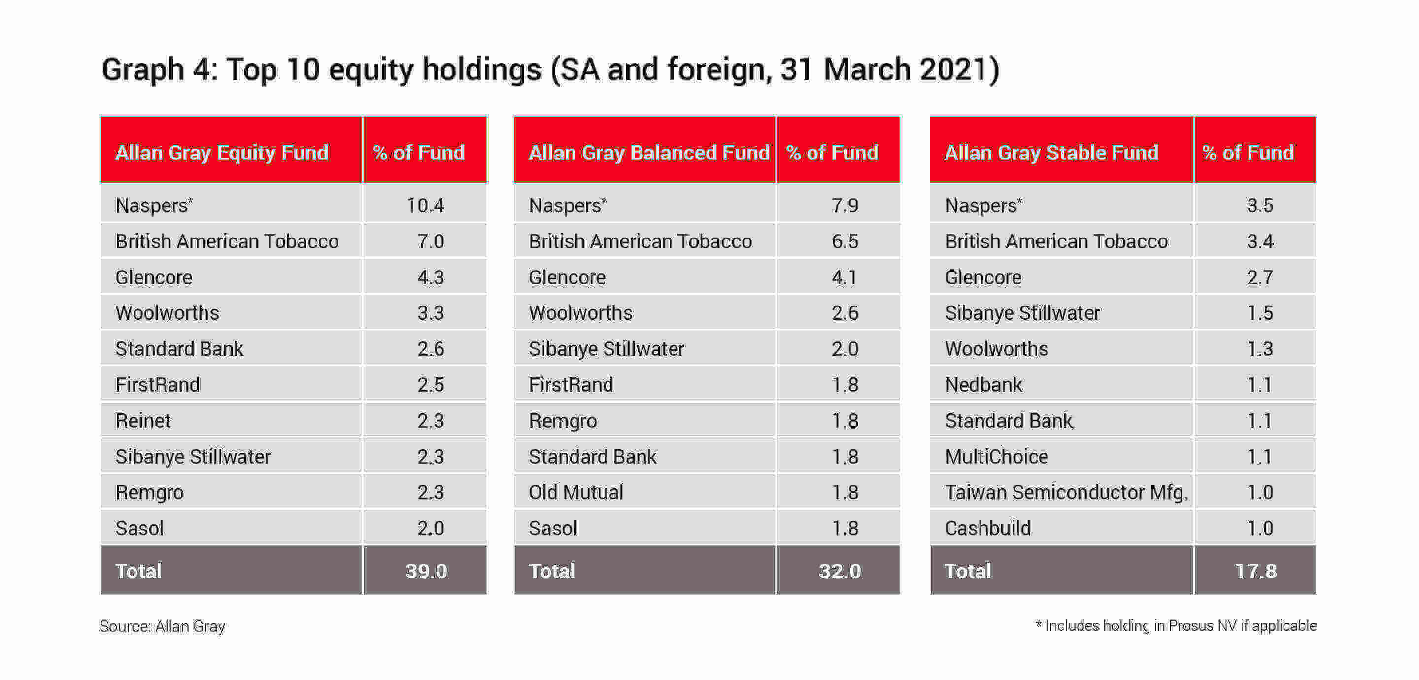 Top 10 local and foreign equity holdings in Allan Gray Equity, Balanced and Stable funds