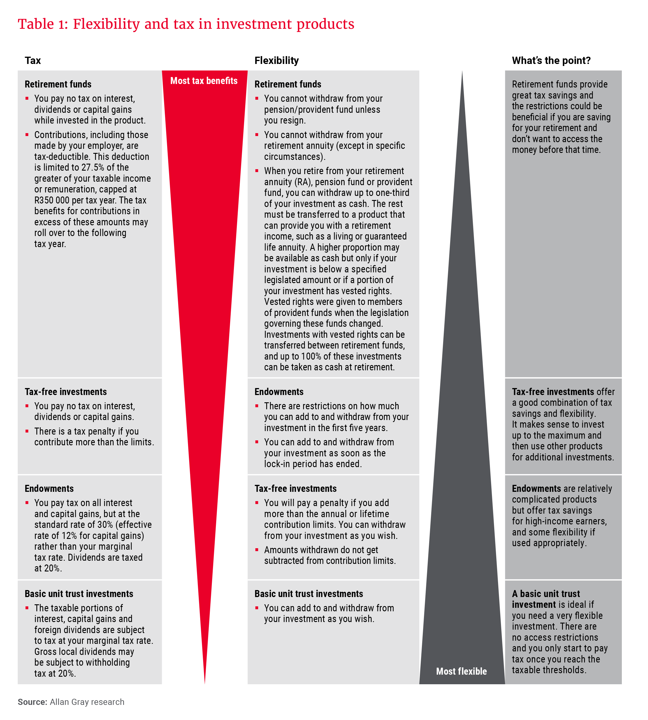 Table 1_Flexibility and tax in investment products