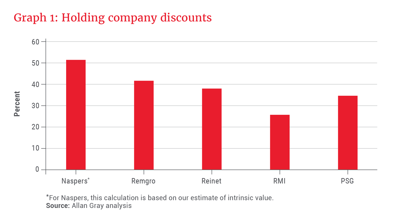 Examples of holding company discounts - Allan Gray