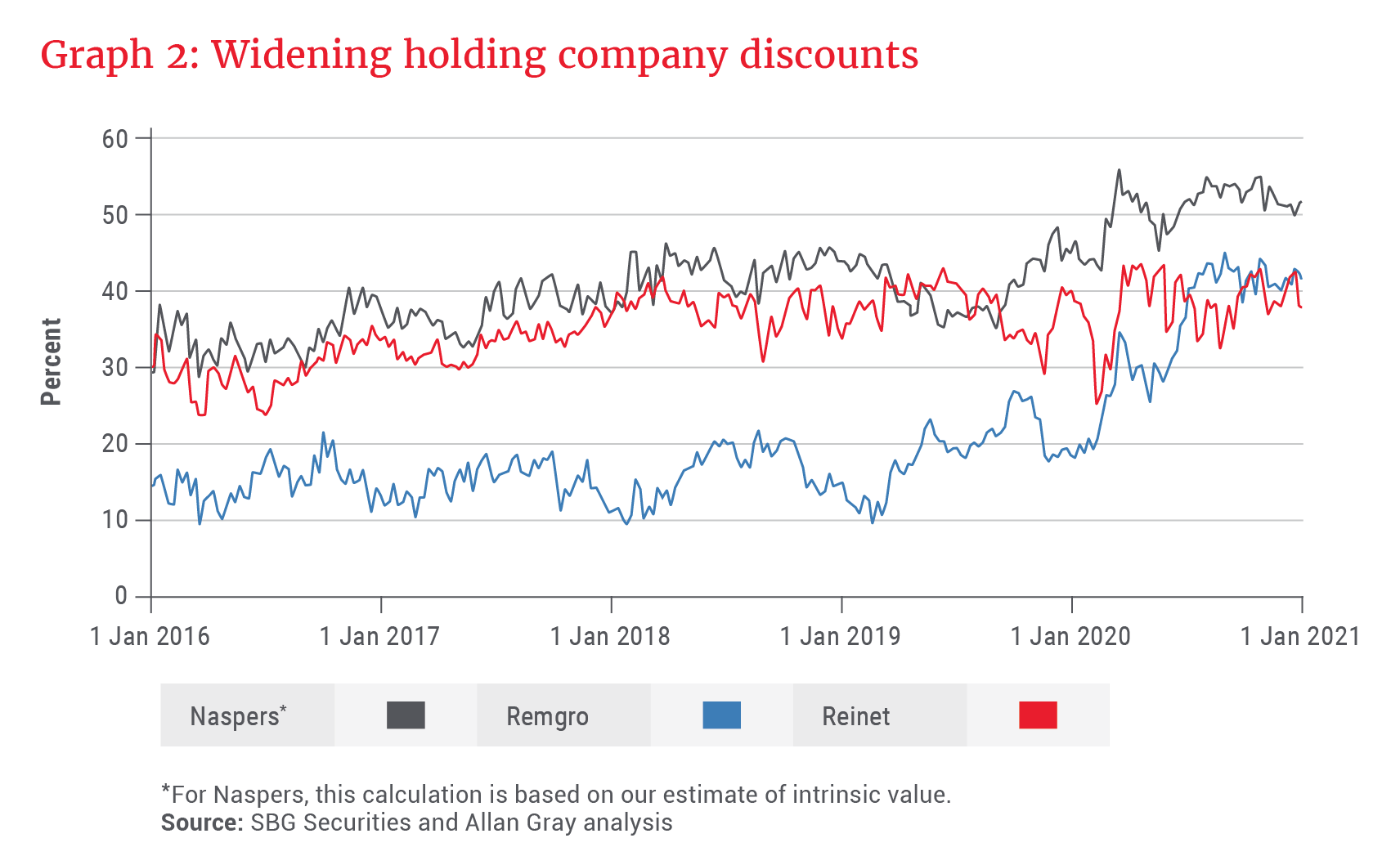 Widening holding company discounts - Allan Gray