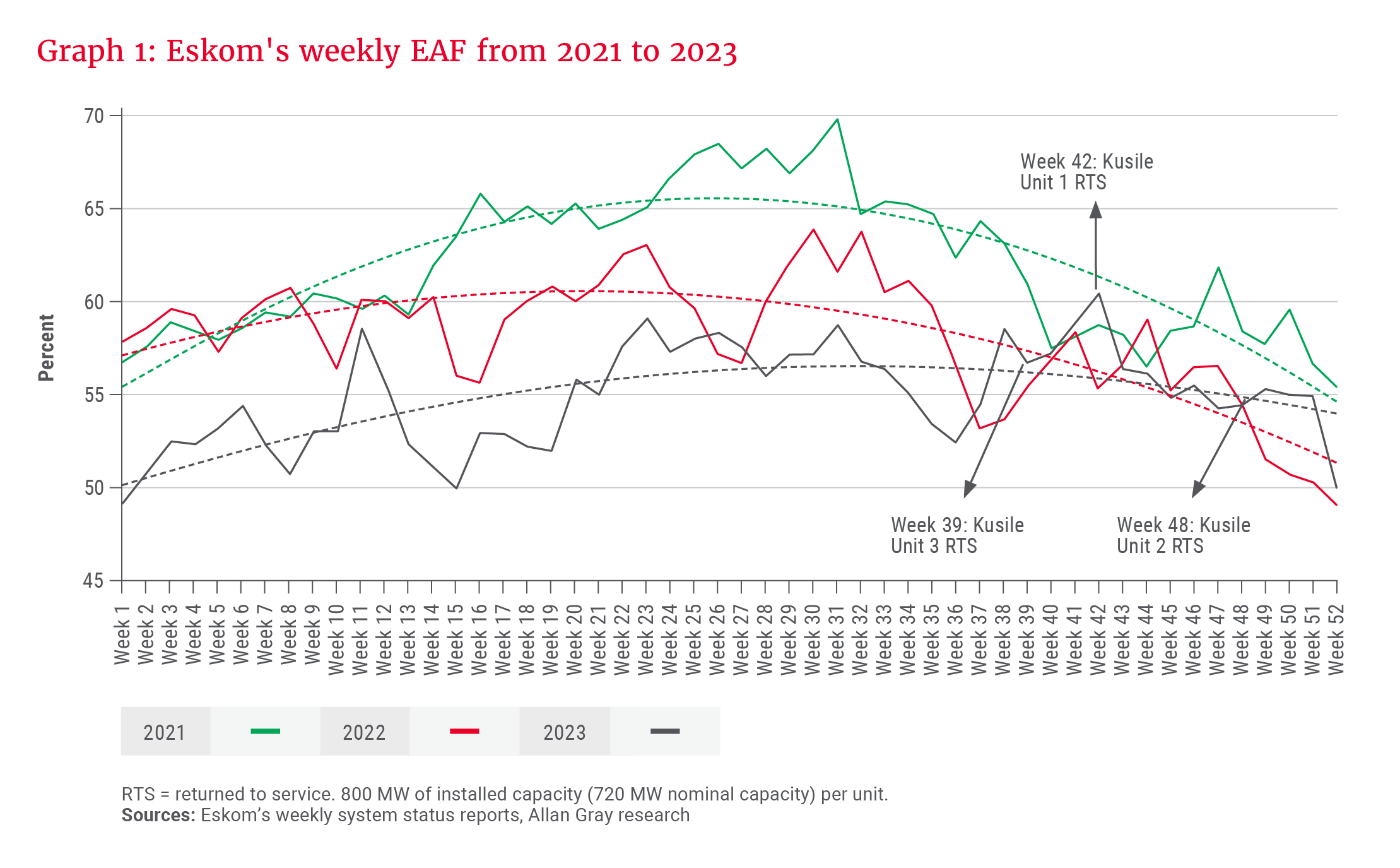 Graph 1_Eskom's weekly EAF from 2021 to 2023_300dpi.png