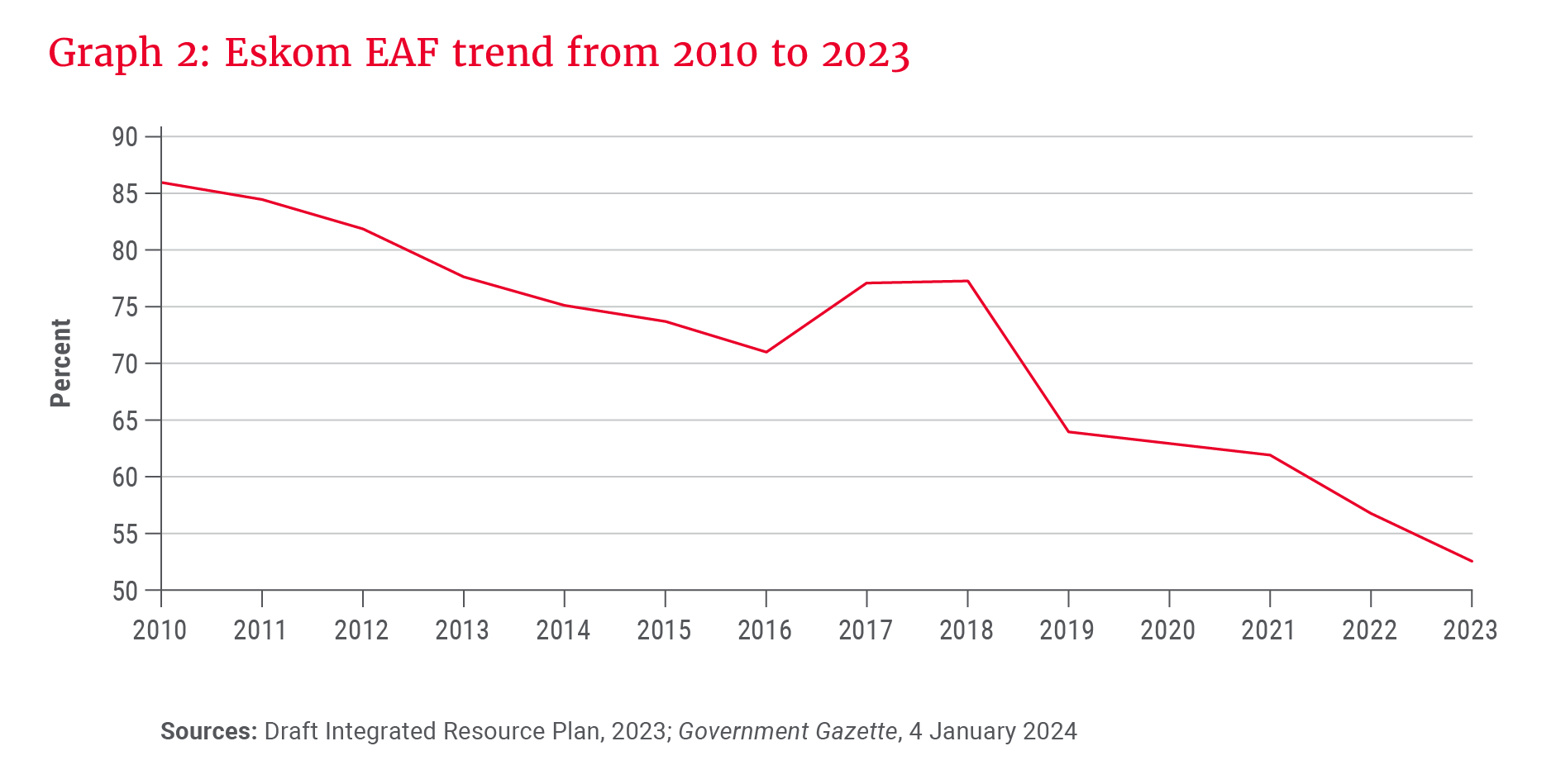 Graph 2_Eskom EAF trend from 2021 to 2023_300dpi.png