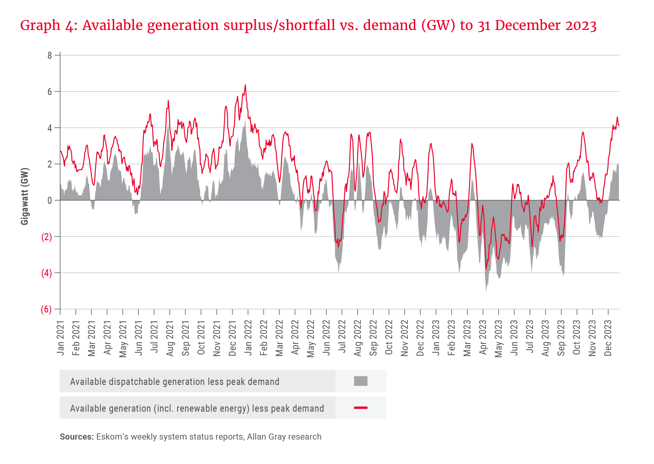 Graph 4_Available generation surplus_shortfall vs. demand (GW) to 31 Dec 2023_300dpi.png