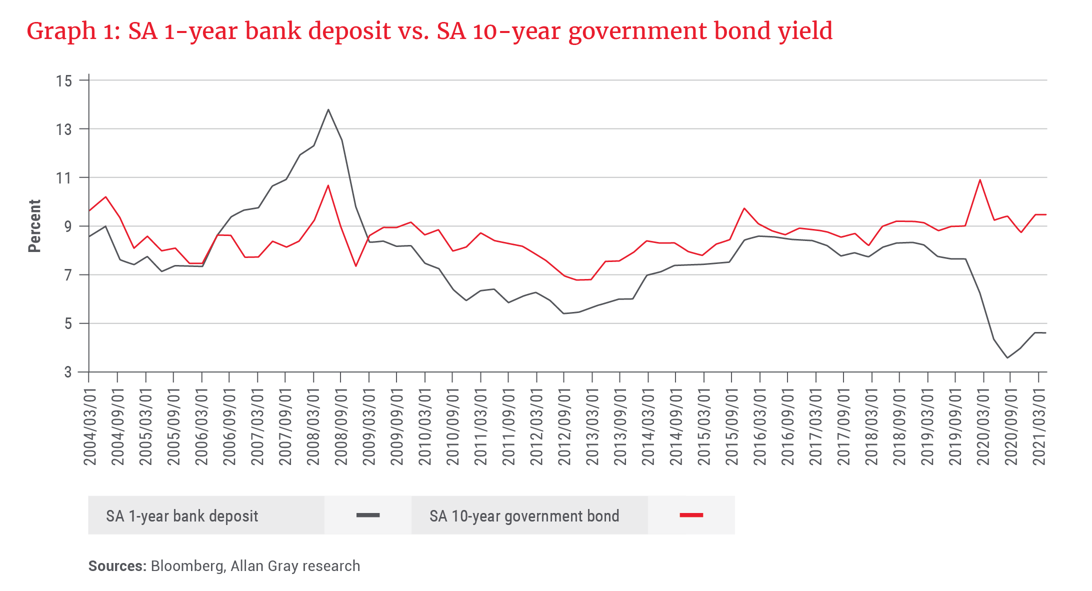 SA 1-year bank deposit vs. SA 10-year government bond yield - Allan Gray