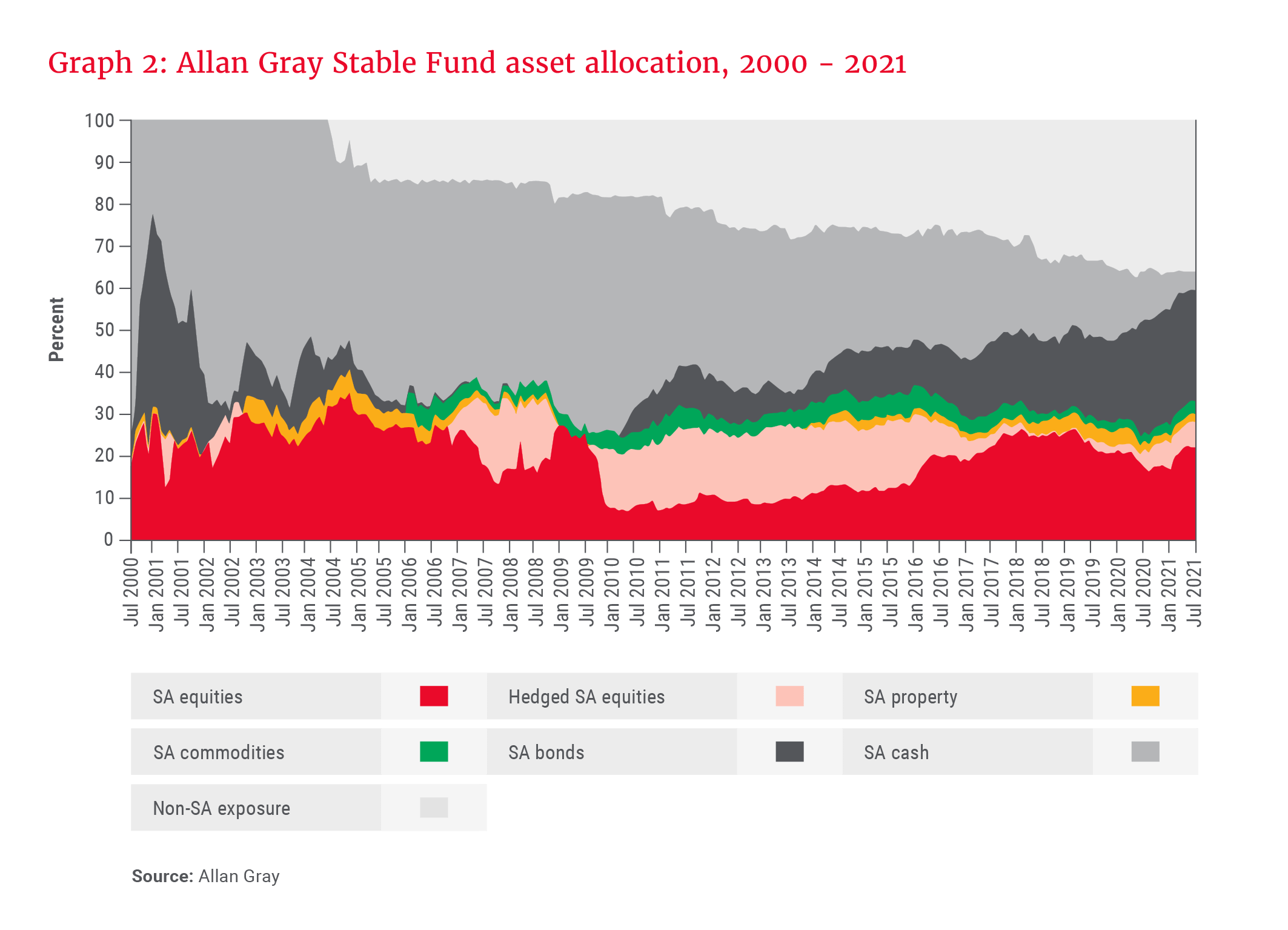 Allan Gray Stable Fund asset allocation, 2000 - 2021