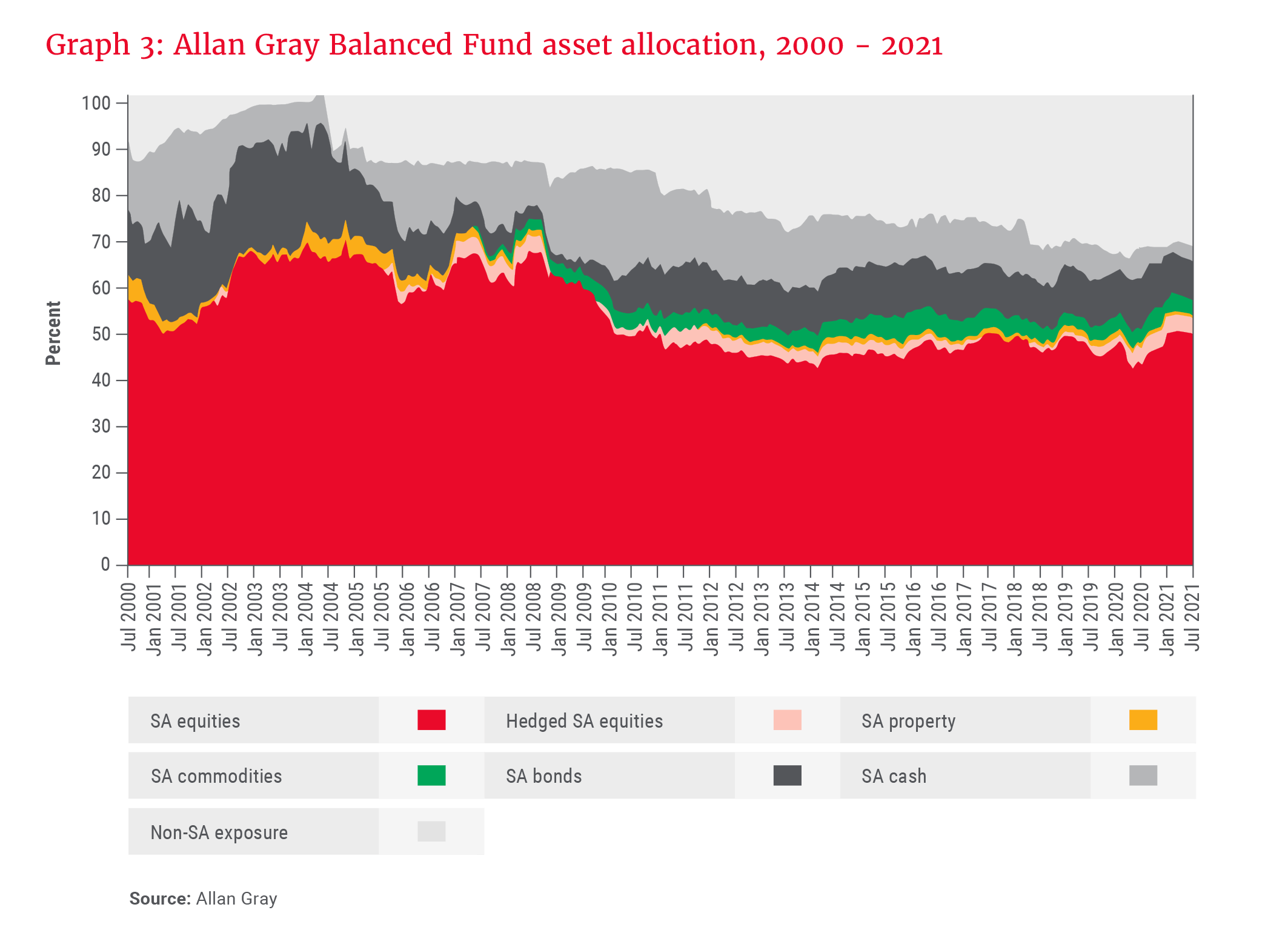 Allan Gray Balanced Fund asset allocation, 2000 - 2021