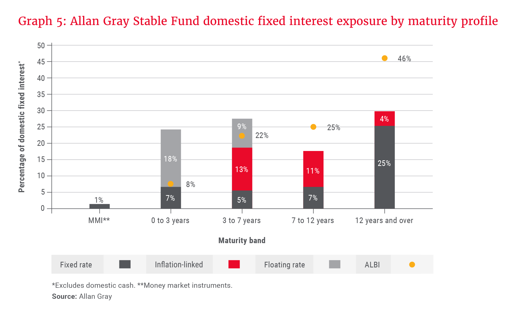 Allan Gray Stable Fund domestic fixed interest exposure by maturity profile