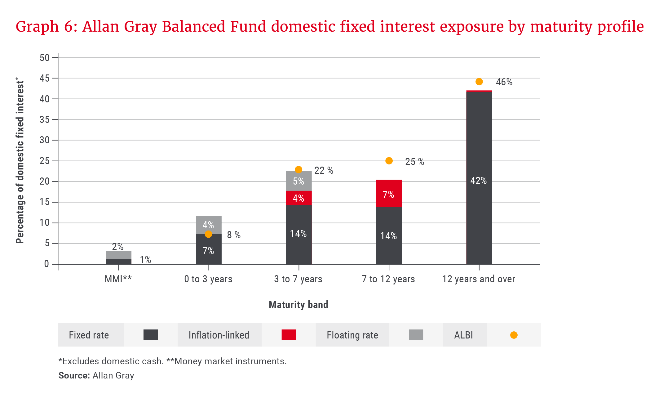 Allan Gray Balanced Fund domestic fixed interest exposure by maturity profile