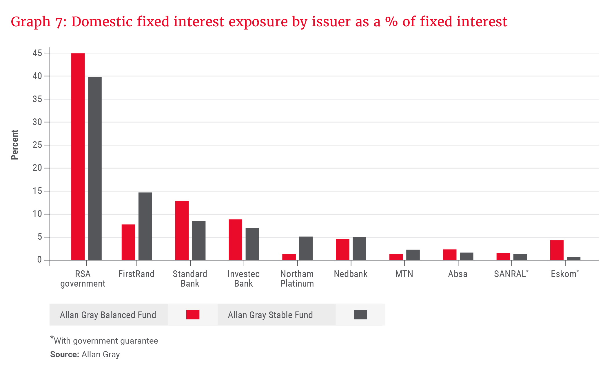 Domestic fixed interest exposure by issuer as a % of fixed interest (Allan Gray)