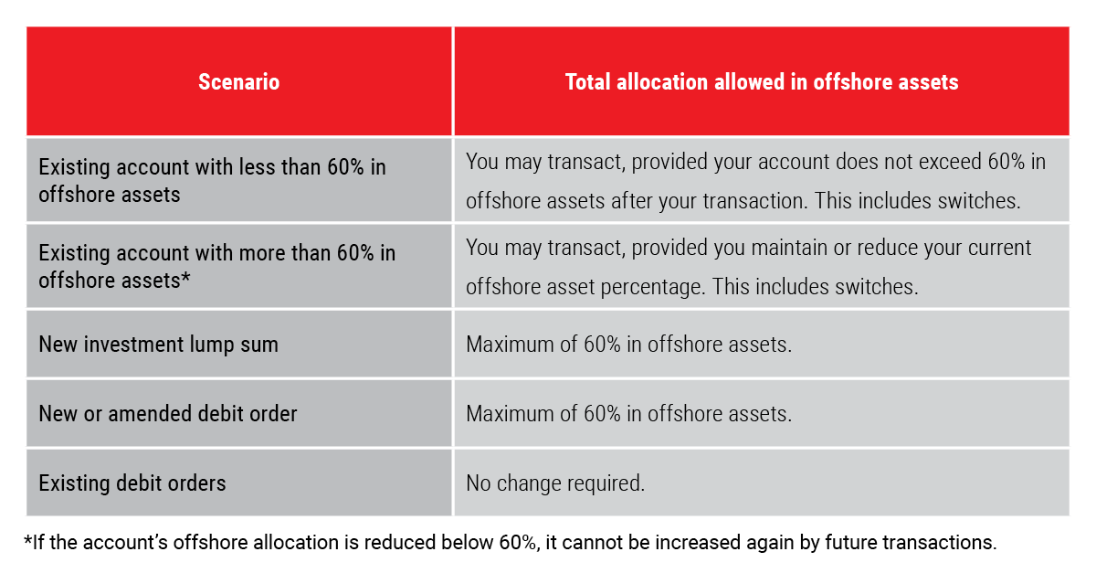 Allocation to offshore assets scenarios - Allan Gray