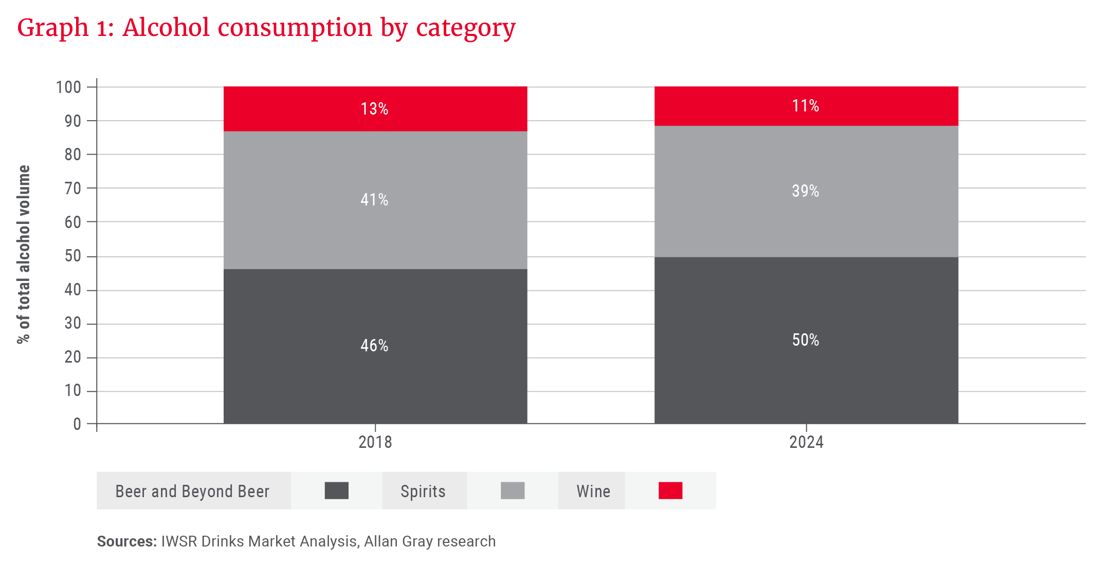 Graph 1- Alcohol consumption by category.png