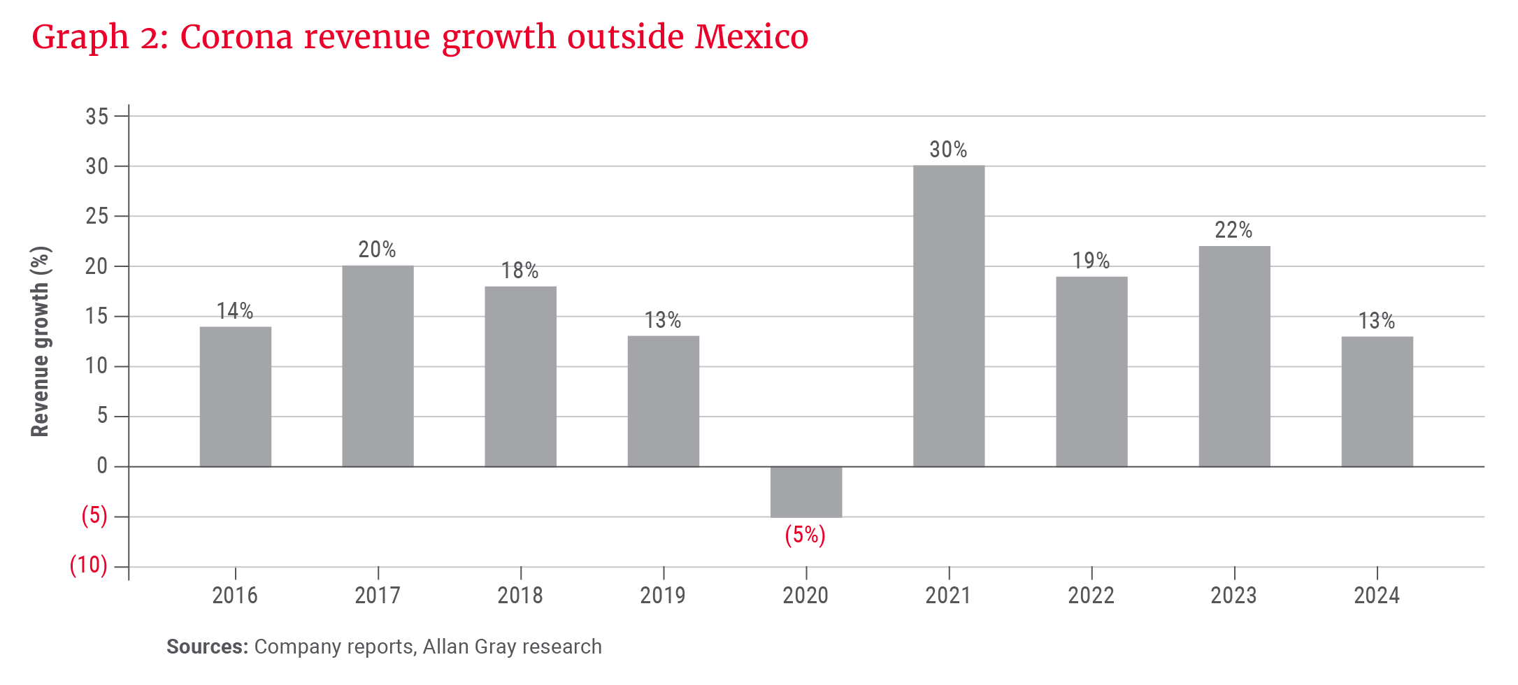 Graph 2- Corona revenue growth outside Mexico.png
