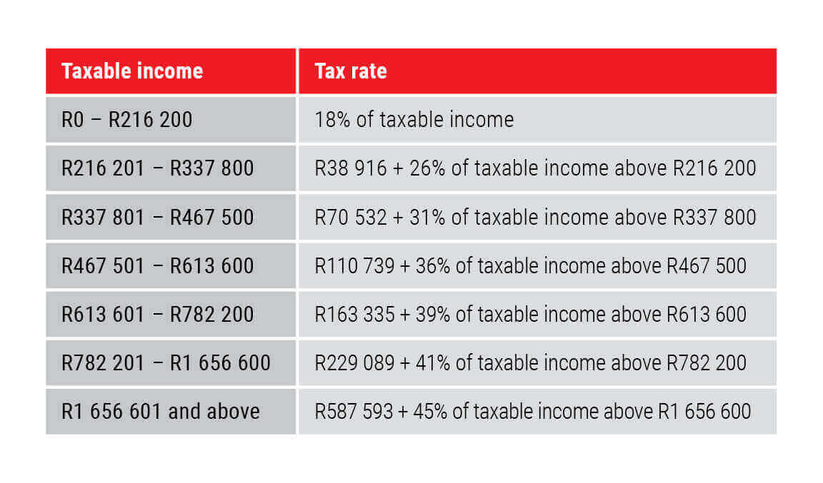 Personal income tax rates for the 2021/2022 tax year - Allan Gray