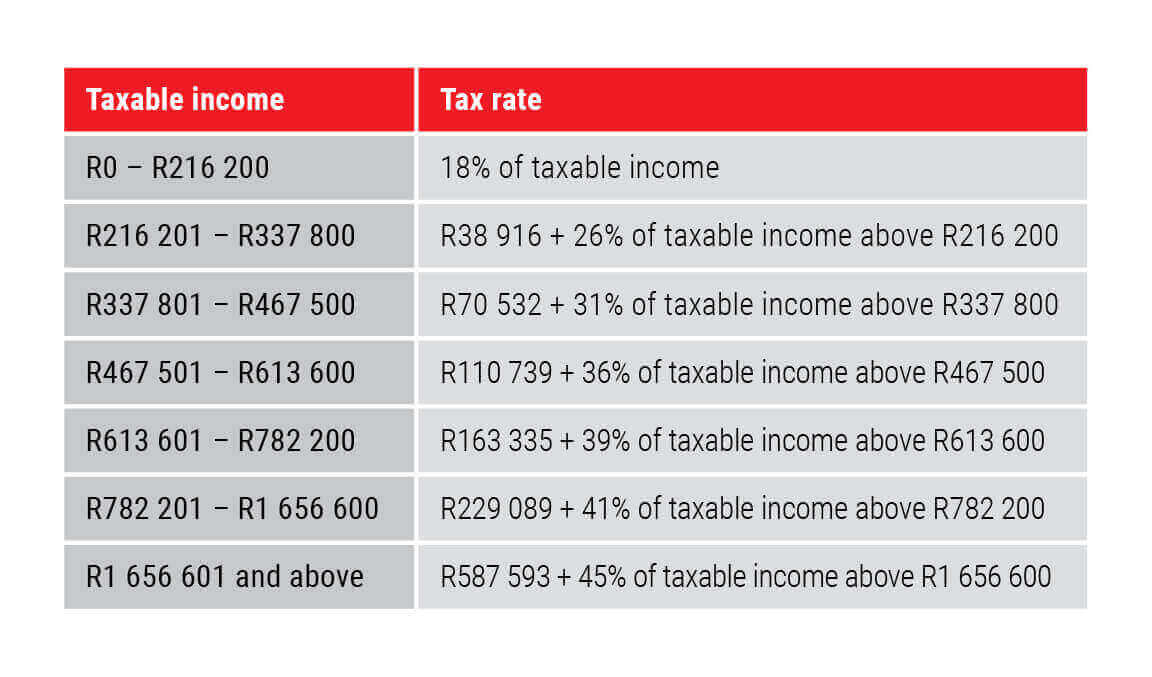 Tax rate 2021 income 2021 Federal