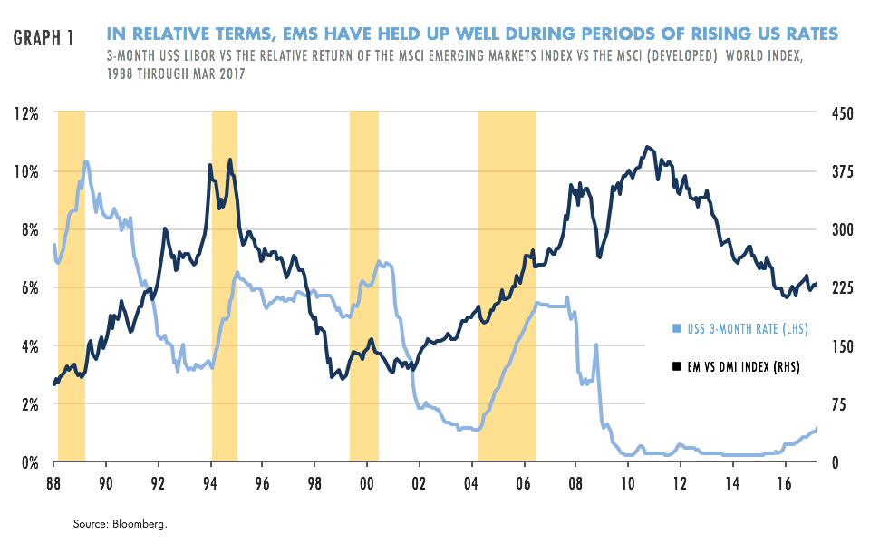 EMS in periods of rising interest rates