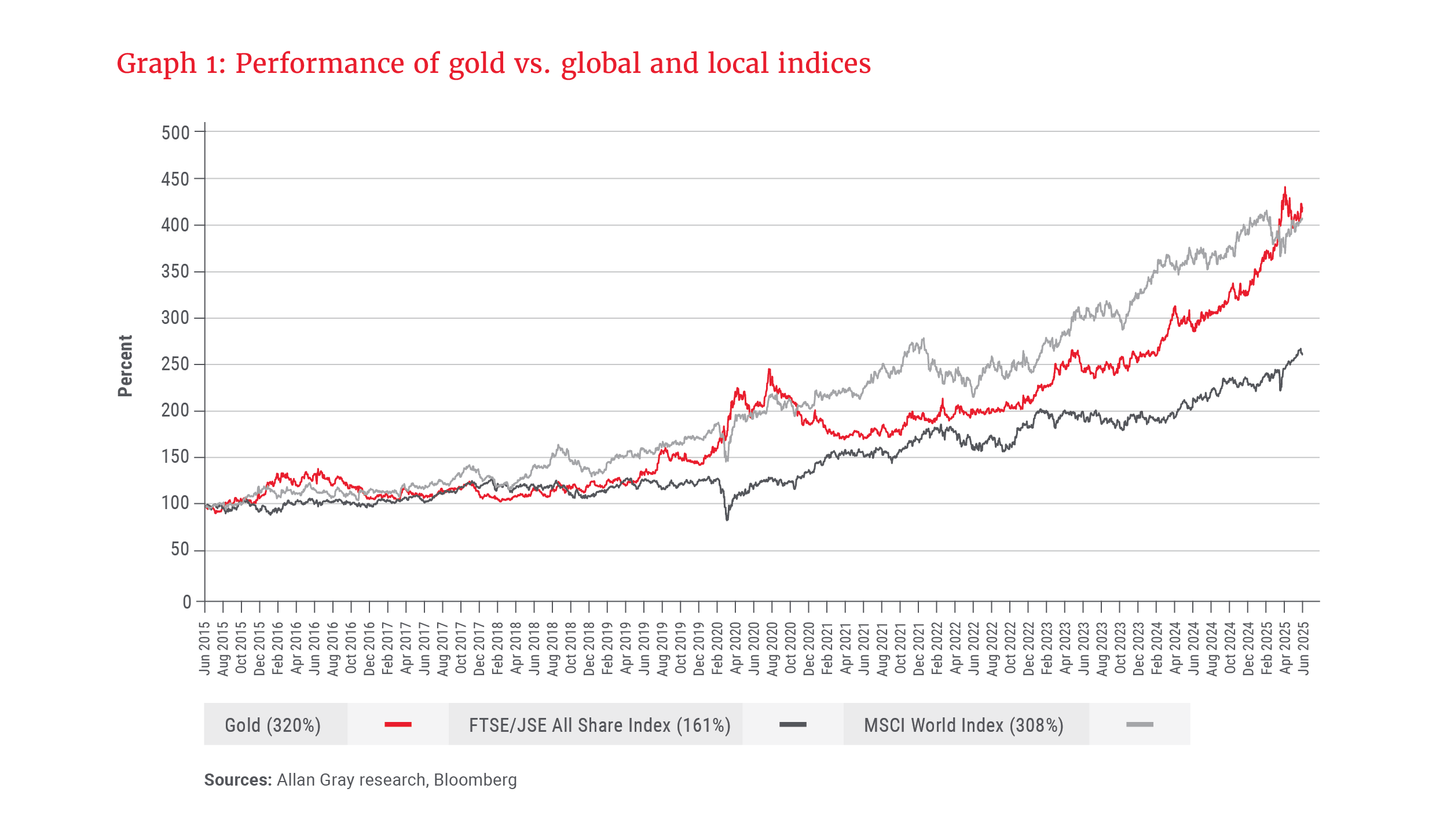 Graph 1- Performance of gold vs. global and local indices.png