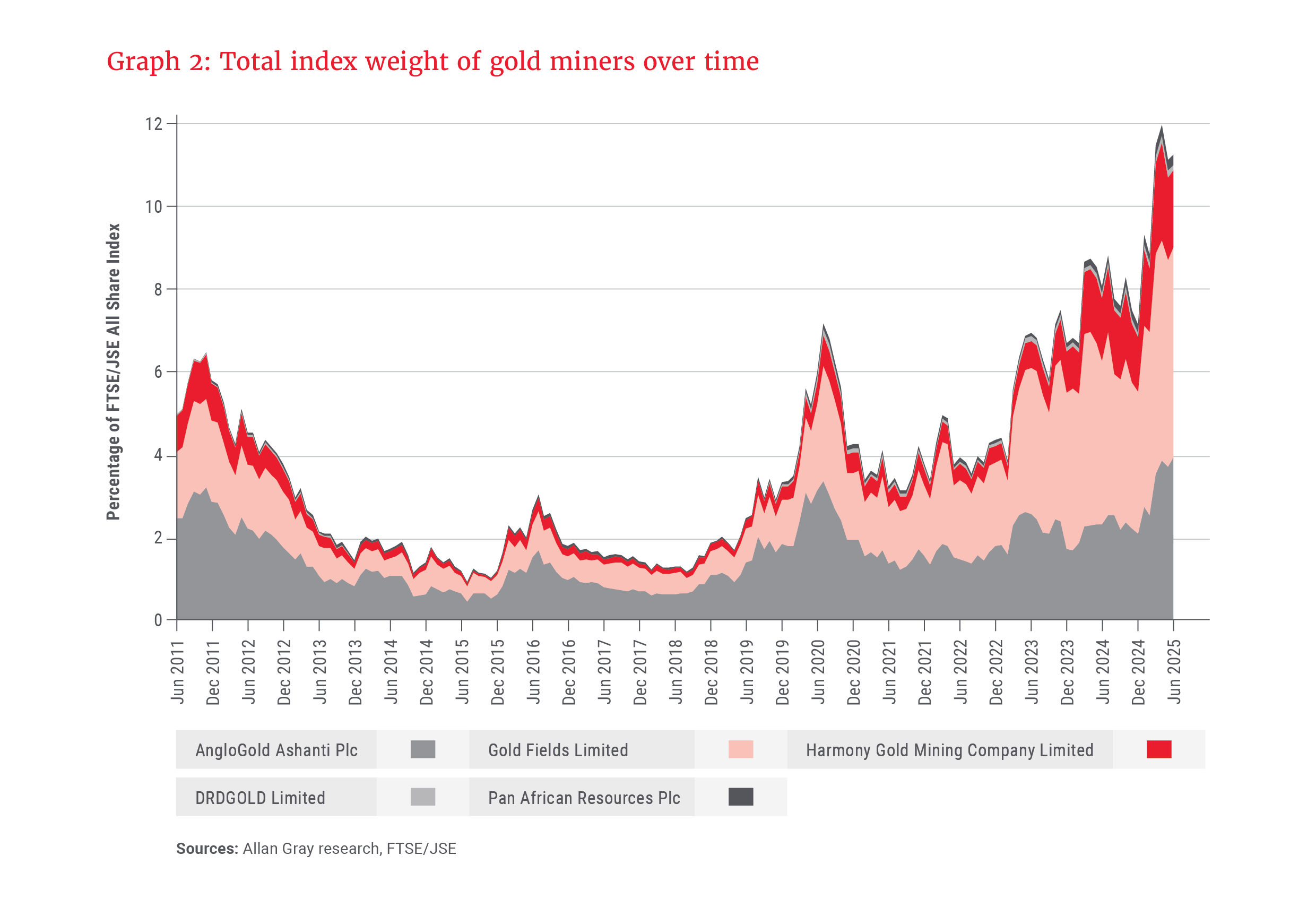 Graph 2- Total index weight of gold miners over time.png