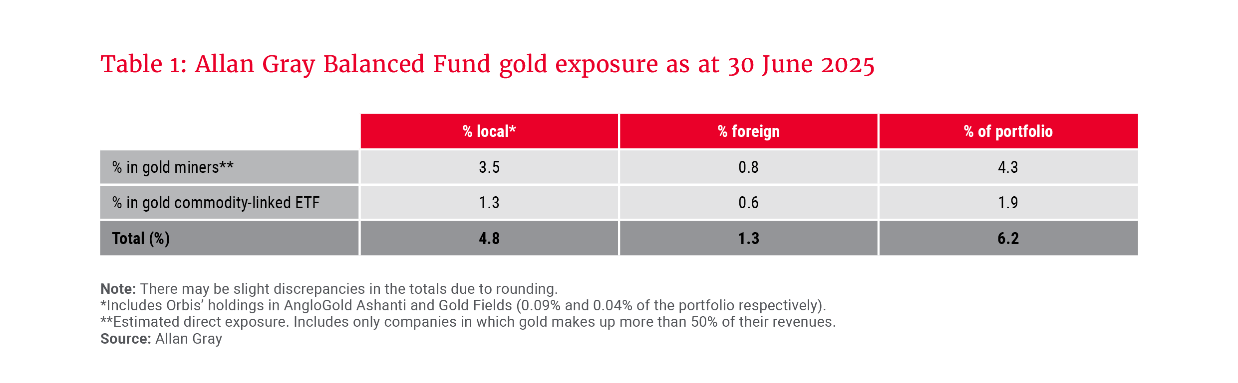 Table 1 - Allan Gray Balanced Fund gold exposure as at 30 June 2025.png