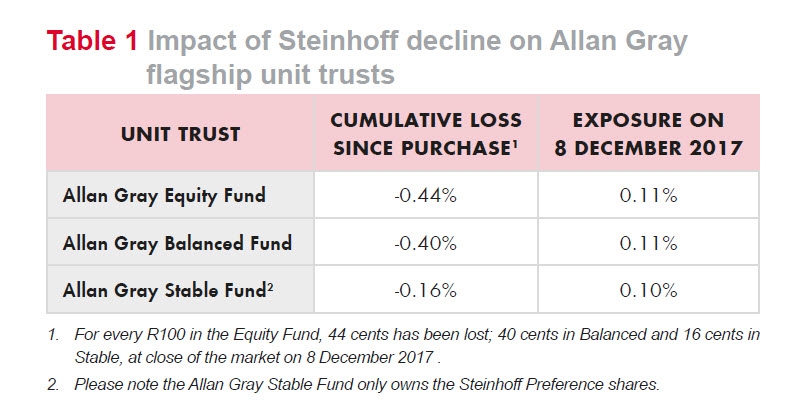 Impact of Steinhoff decline on Allan Gray flagship unit trusts.jpg