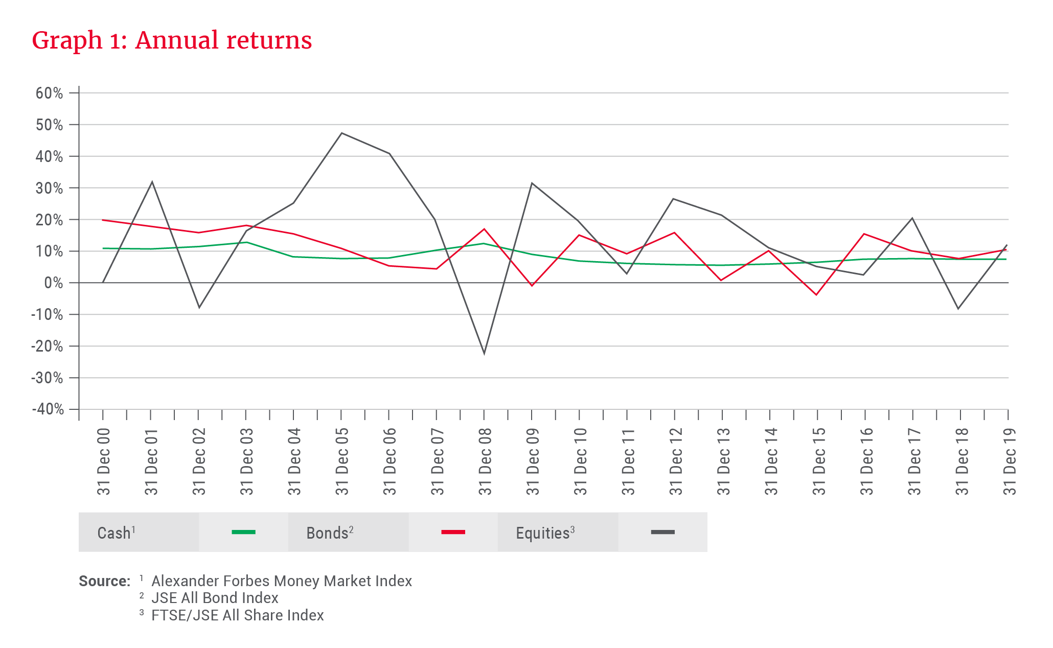 Cash, bond and equity annual returns - Allan Gray