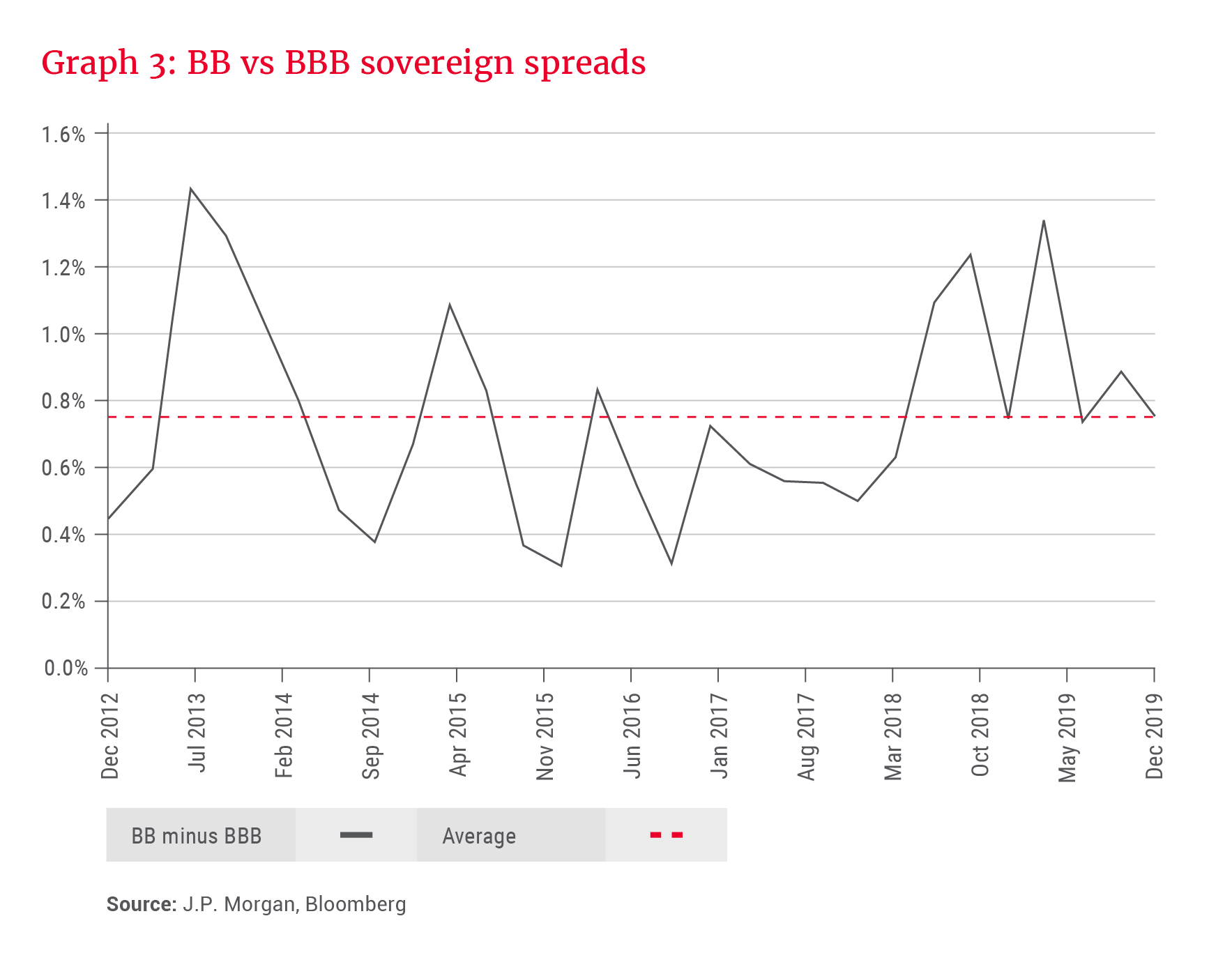 BB vs BBB sovereign spreads - Allan Gray