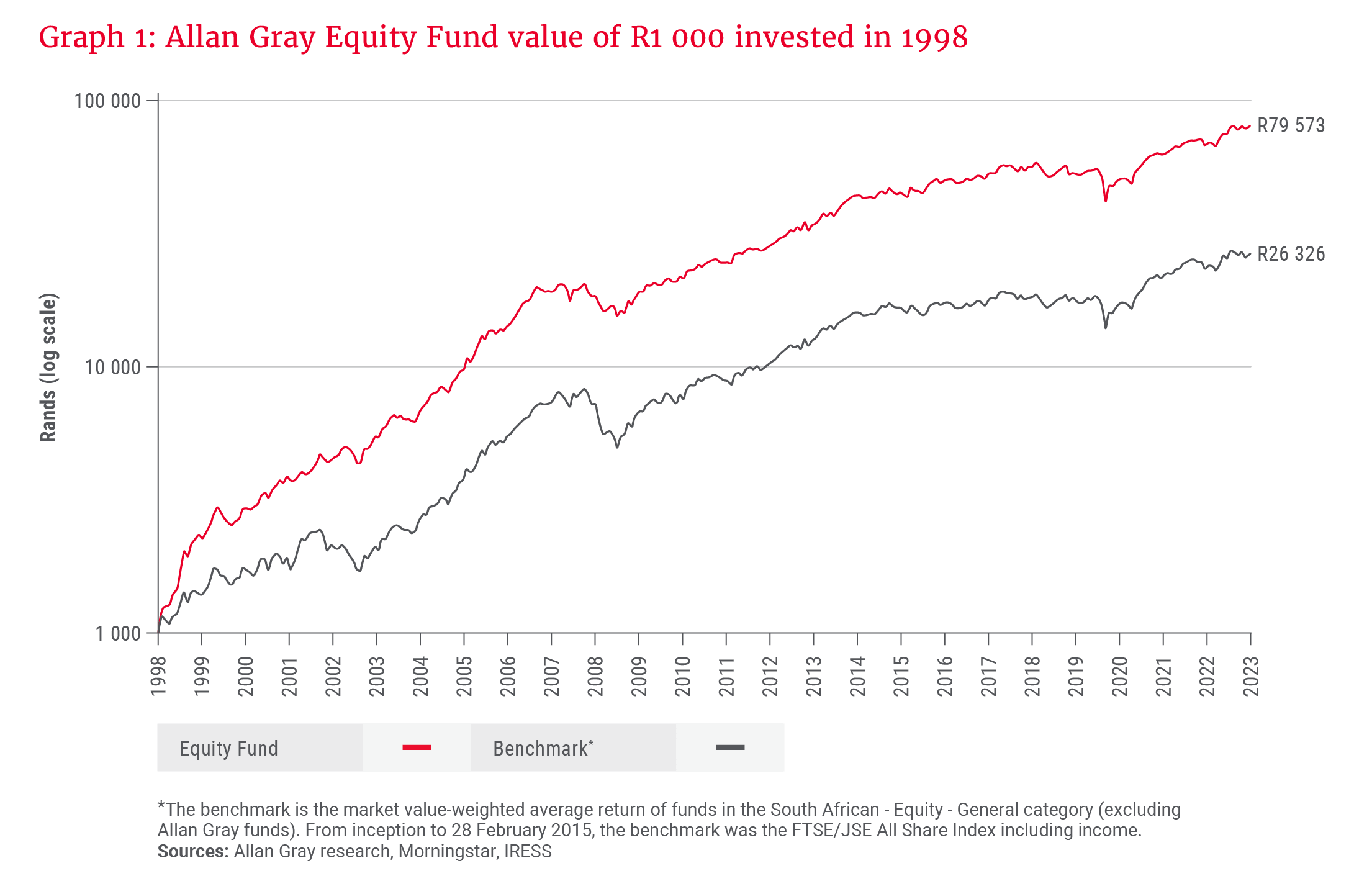 Allan Gray Equity Fund value of R1 000 invested in 1998