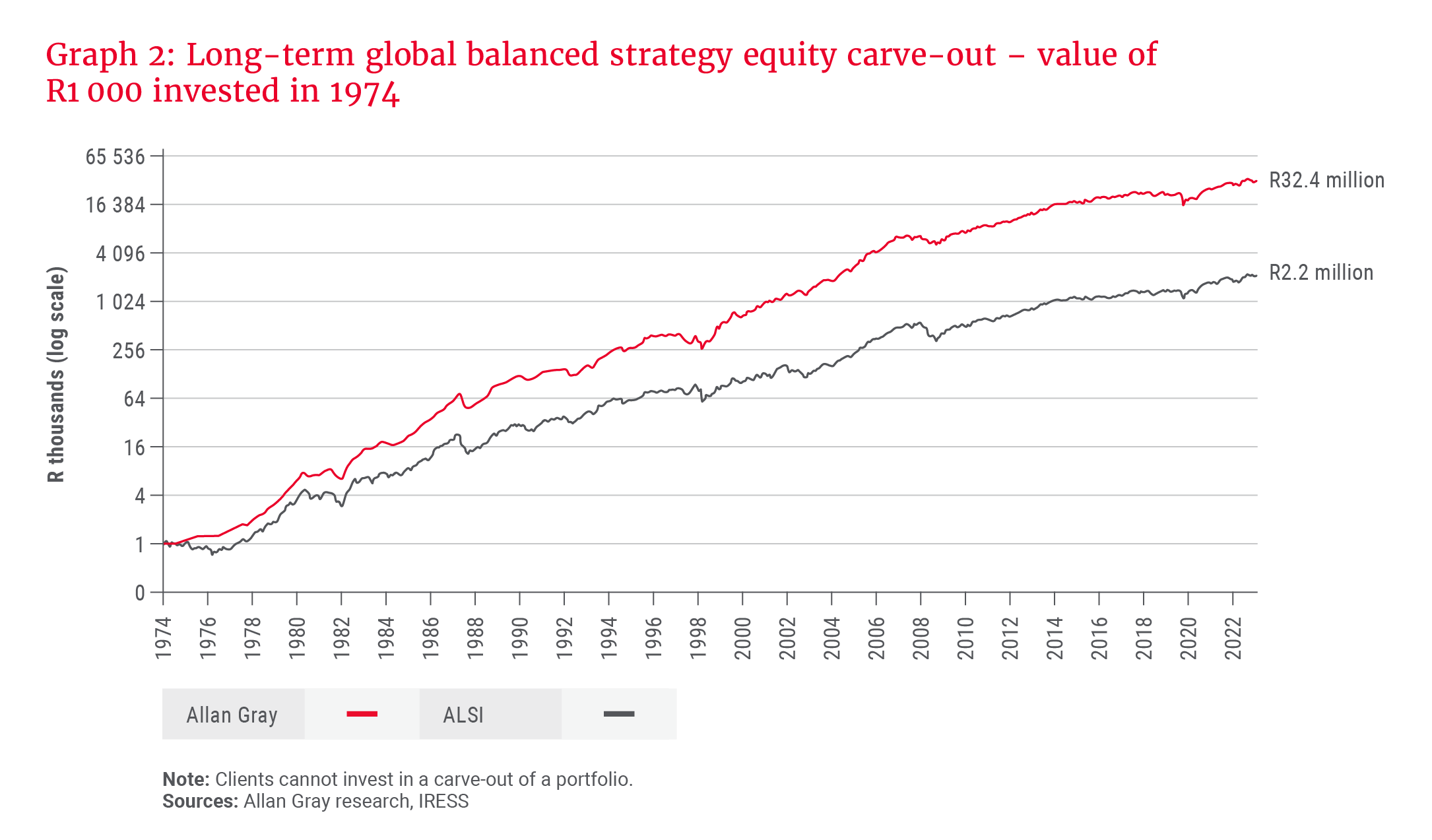 Long-term global balanced strategy equity carve-out – value of R1 000 invested in 1974