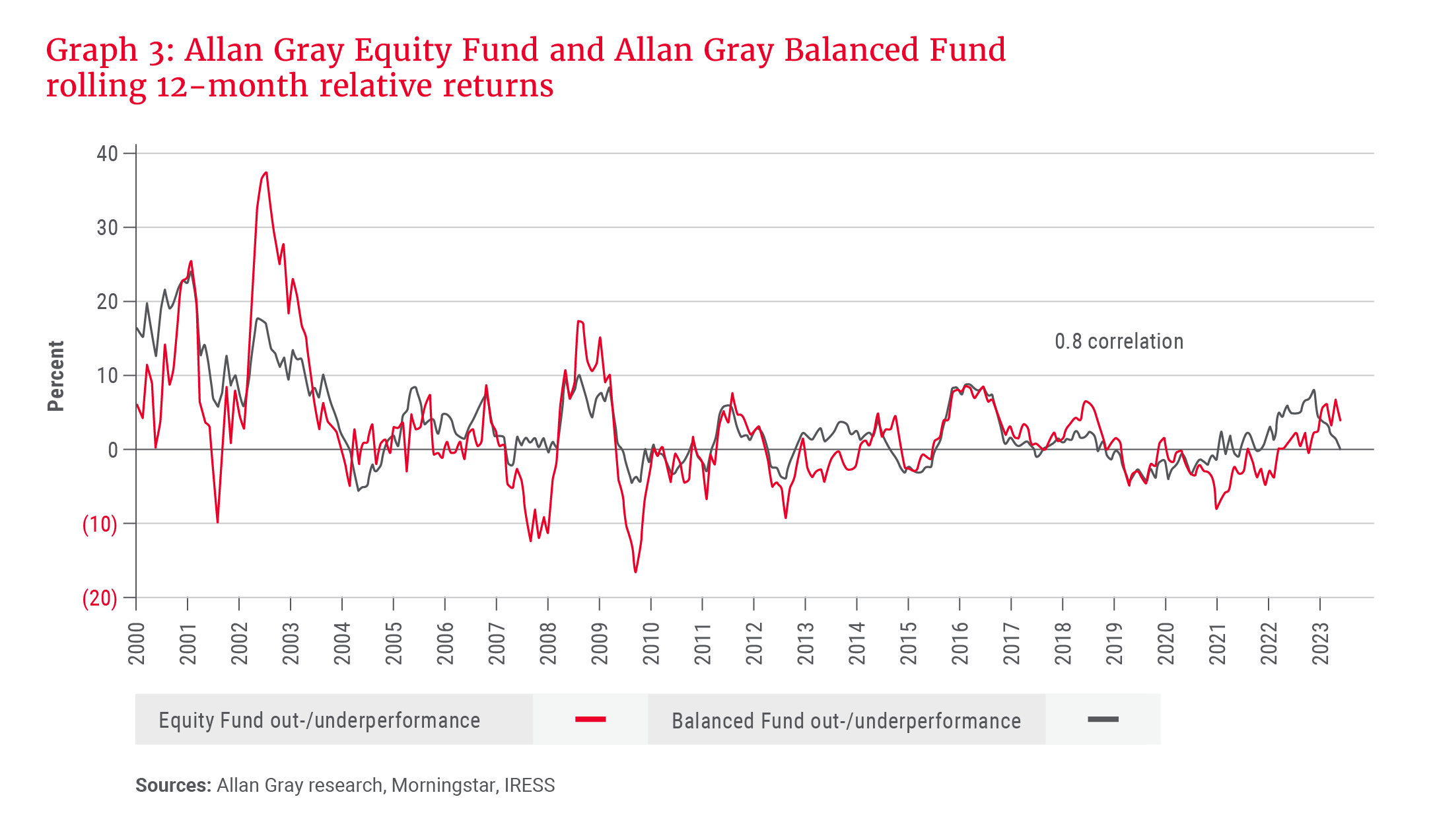 Allan Gray Equity Fund and Allan Gray Balanced Fund rolling 12-month relative returns