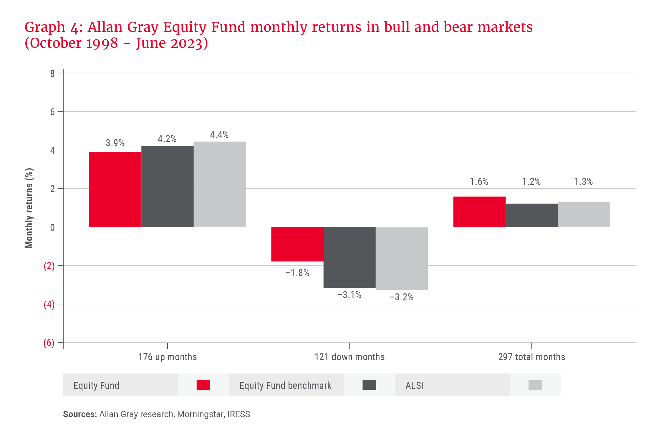 Allan Gray Equity Fund monthly returns in bull and bear markets (October 1998 - June 2023)