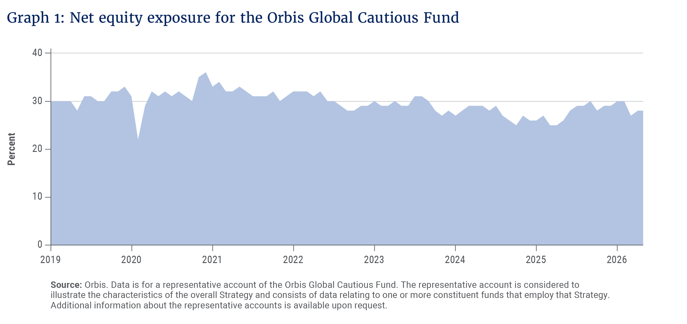 Graph 1- Net equity exposure for the Orbis Global Cautious Fund.png