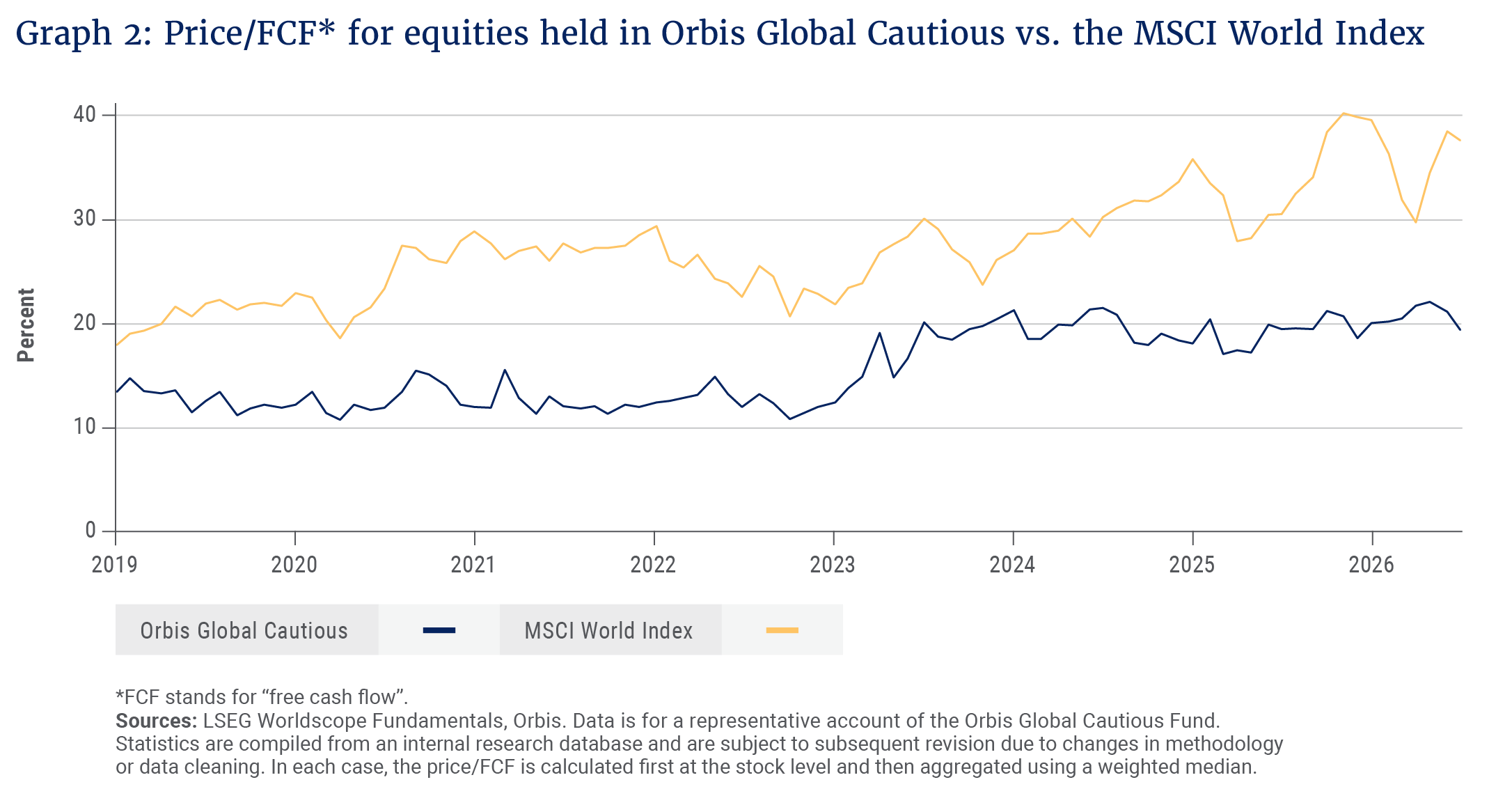 Graph 2- Price_FCF_ for equities held in Orbis Global Cautious vs. the MSCI World Index.png